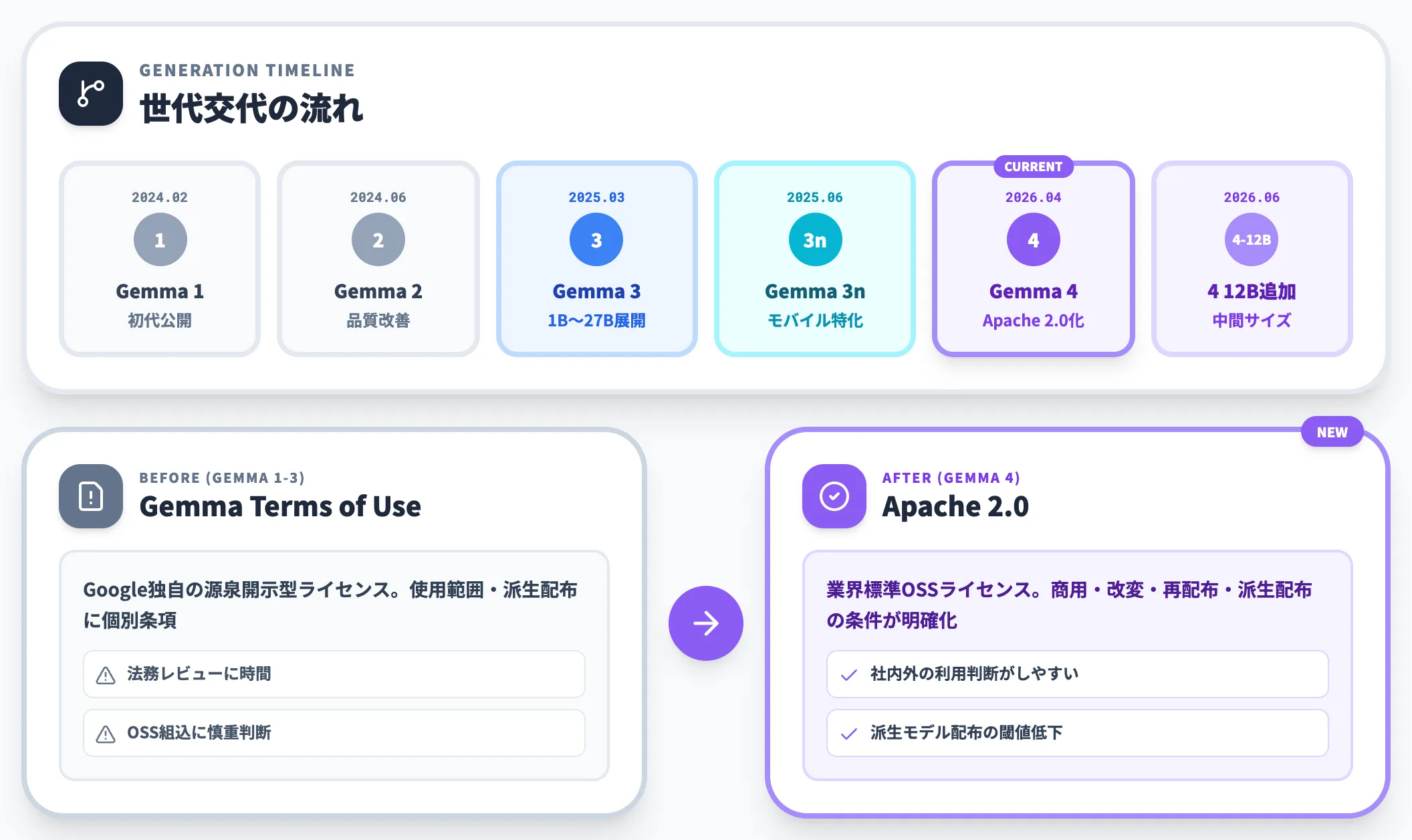 Gemma 4世代への転換とApache 2.0化
