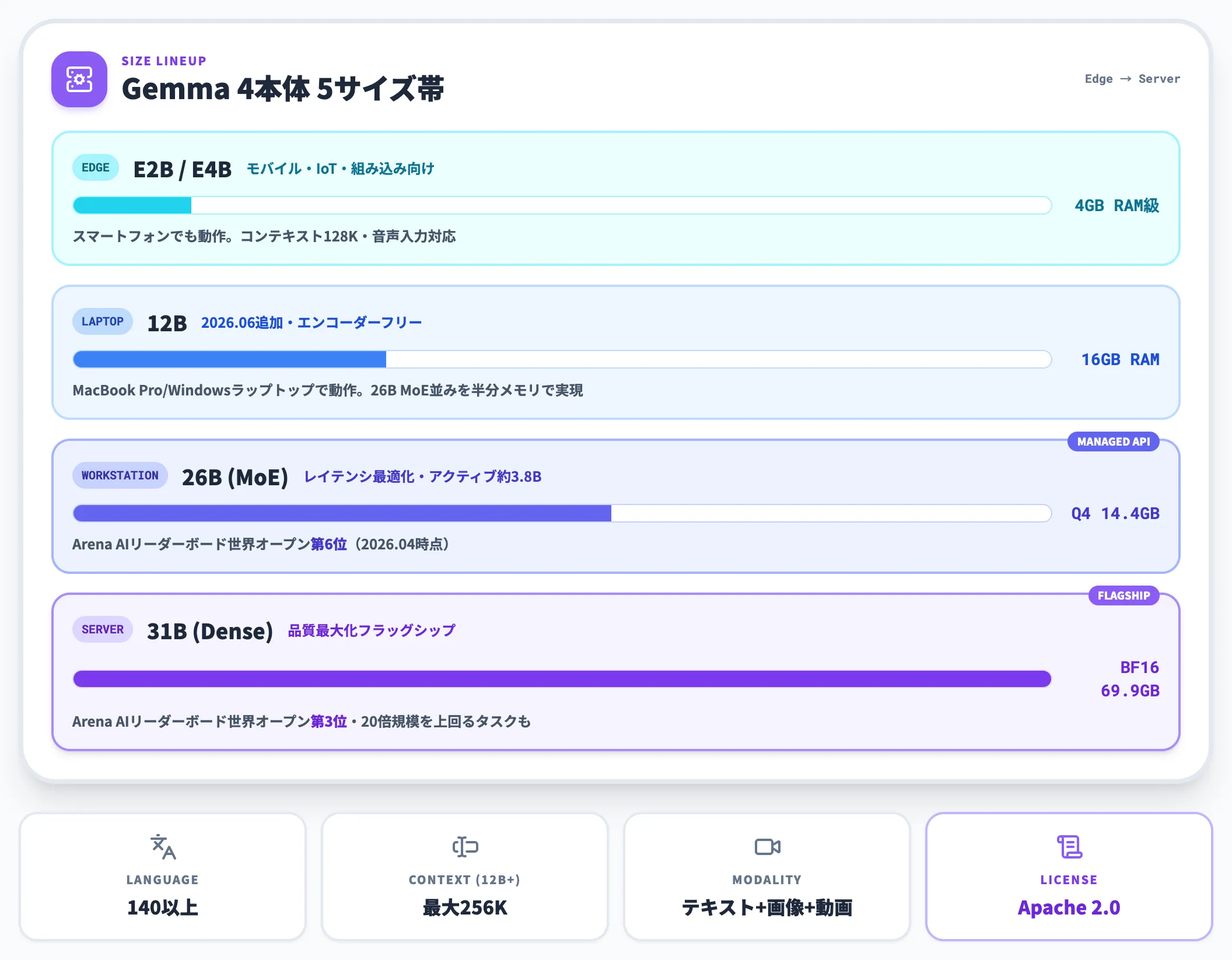 Gemma 4本体 エッジからサーバーまで5サイズ