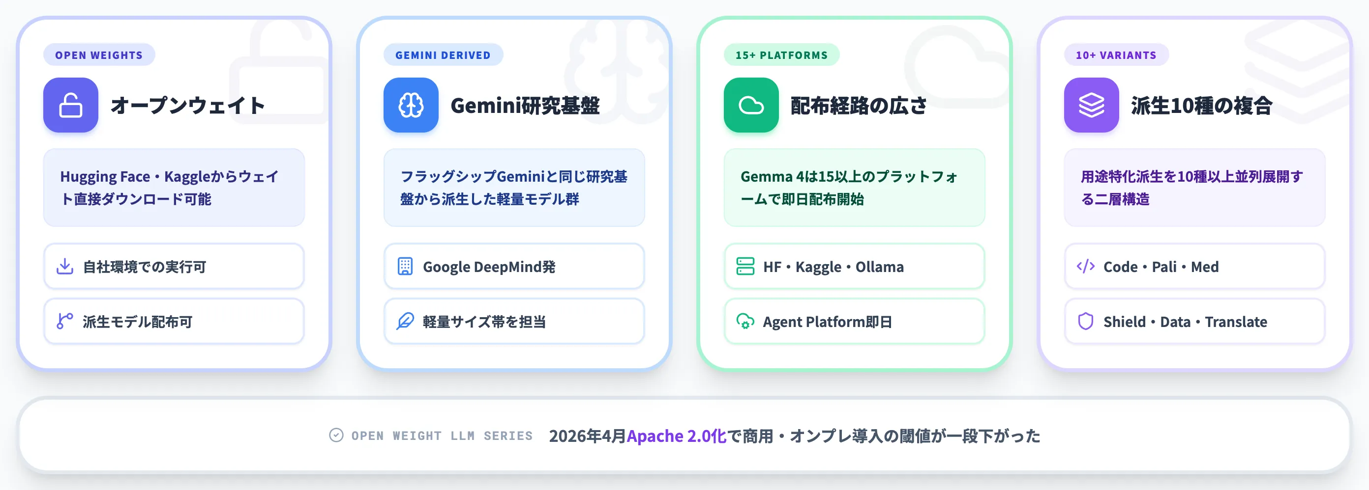Gemmaとは Google DeepMindのオープンウェイトLLMシリーズ