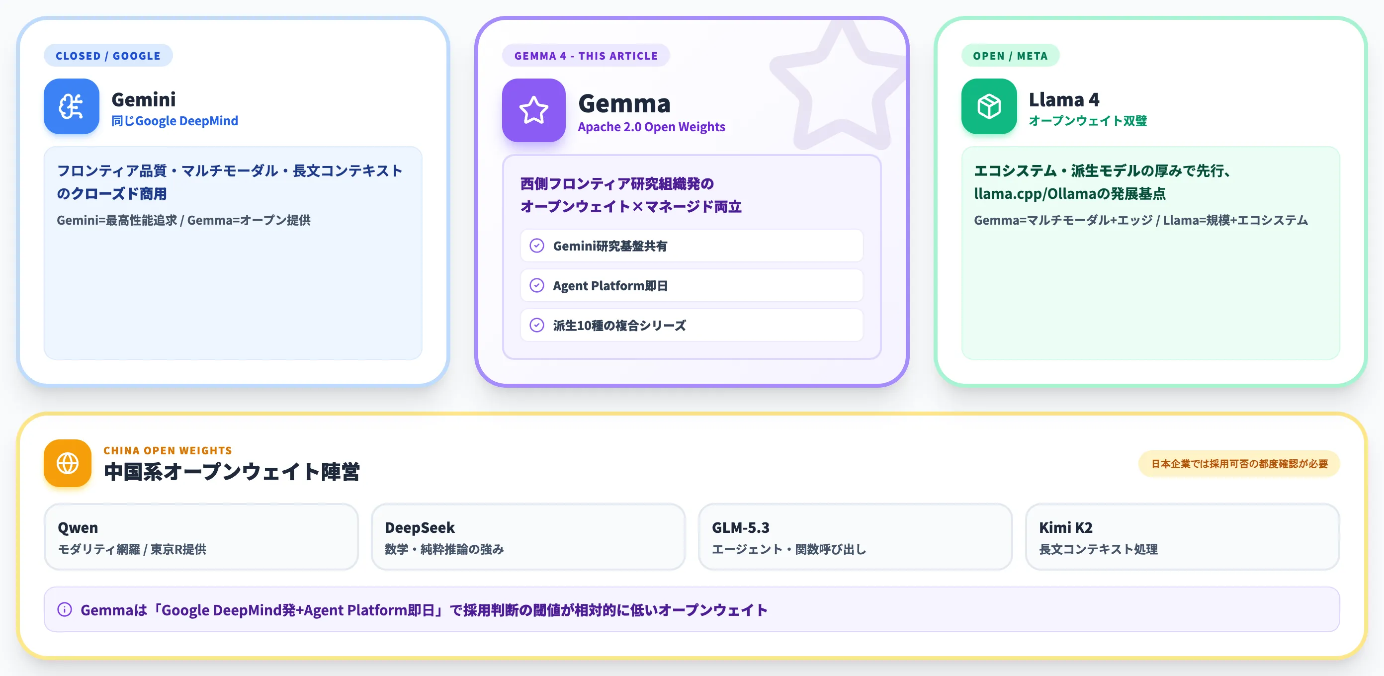 GemmaとGemini Llama Qwen DeepSeekの比較