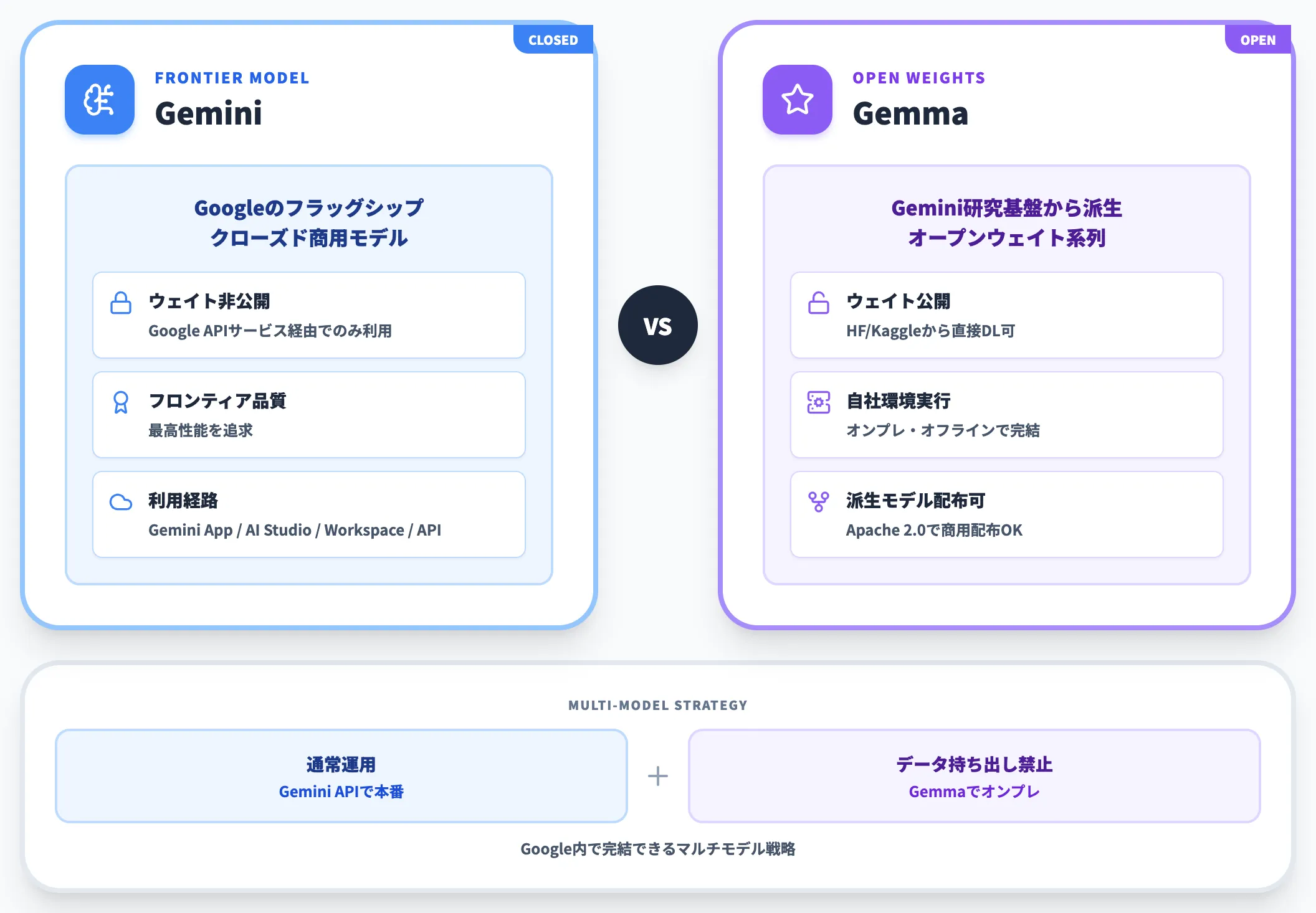 GemmaとGeminiの違い 同じGoogle DeepMindの2系統