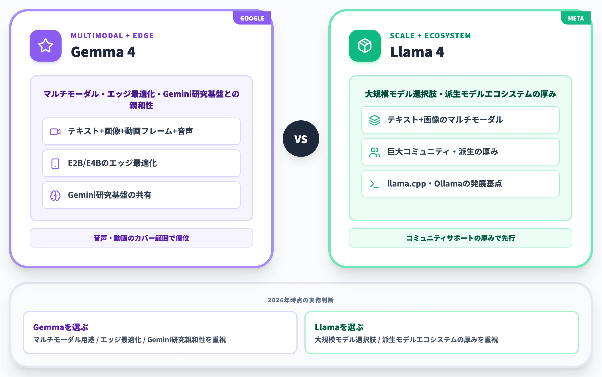 GemmaとLlama 4 オープンウェイト双璧の使い分け