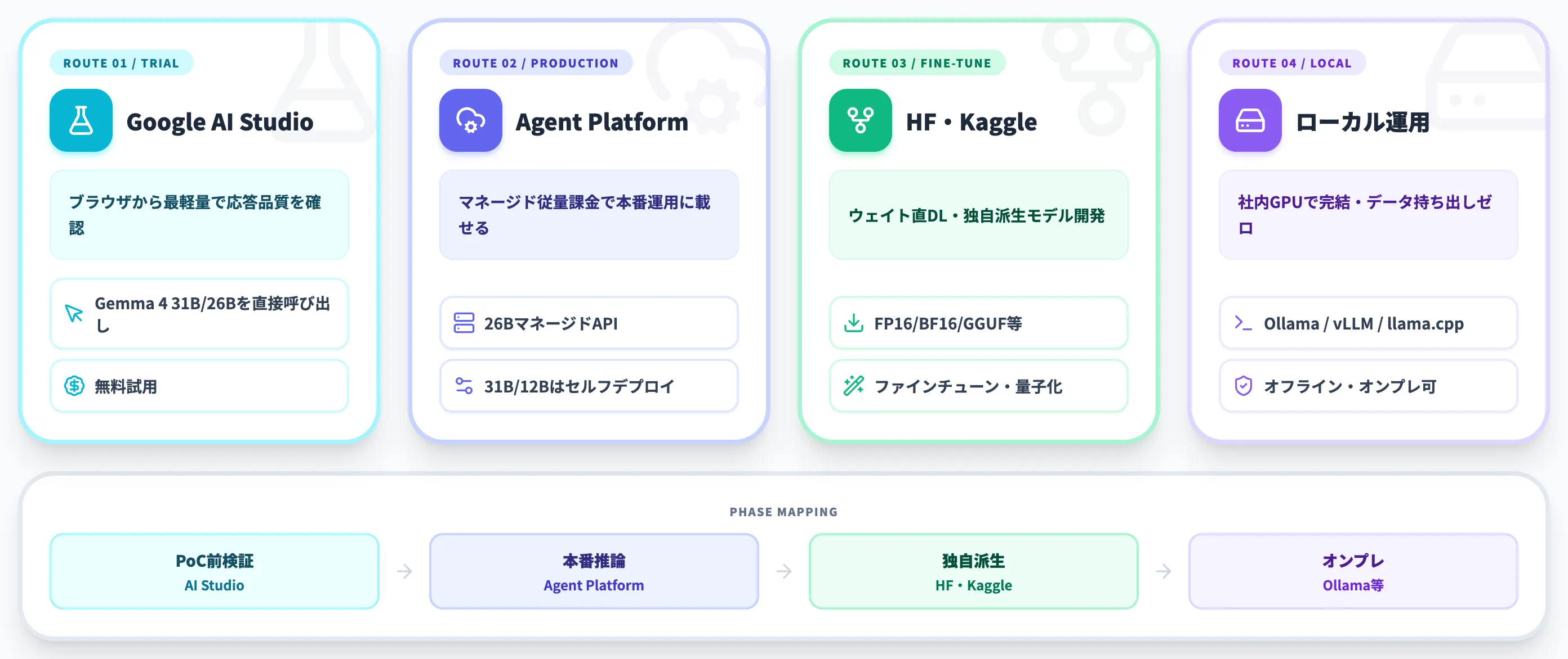 Gemmaを使う4つのルート Google AI Studio Agent Platform Hugging Face ローカル