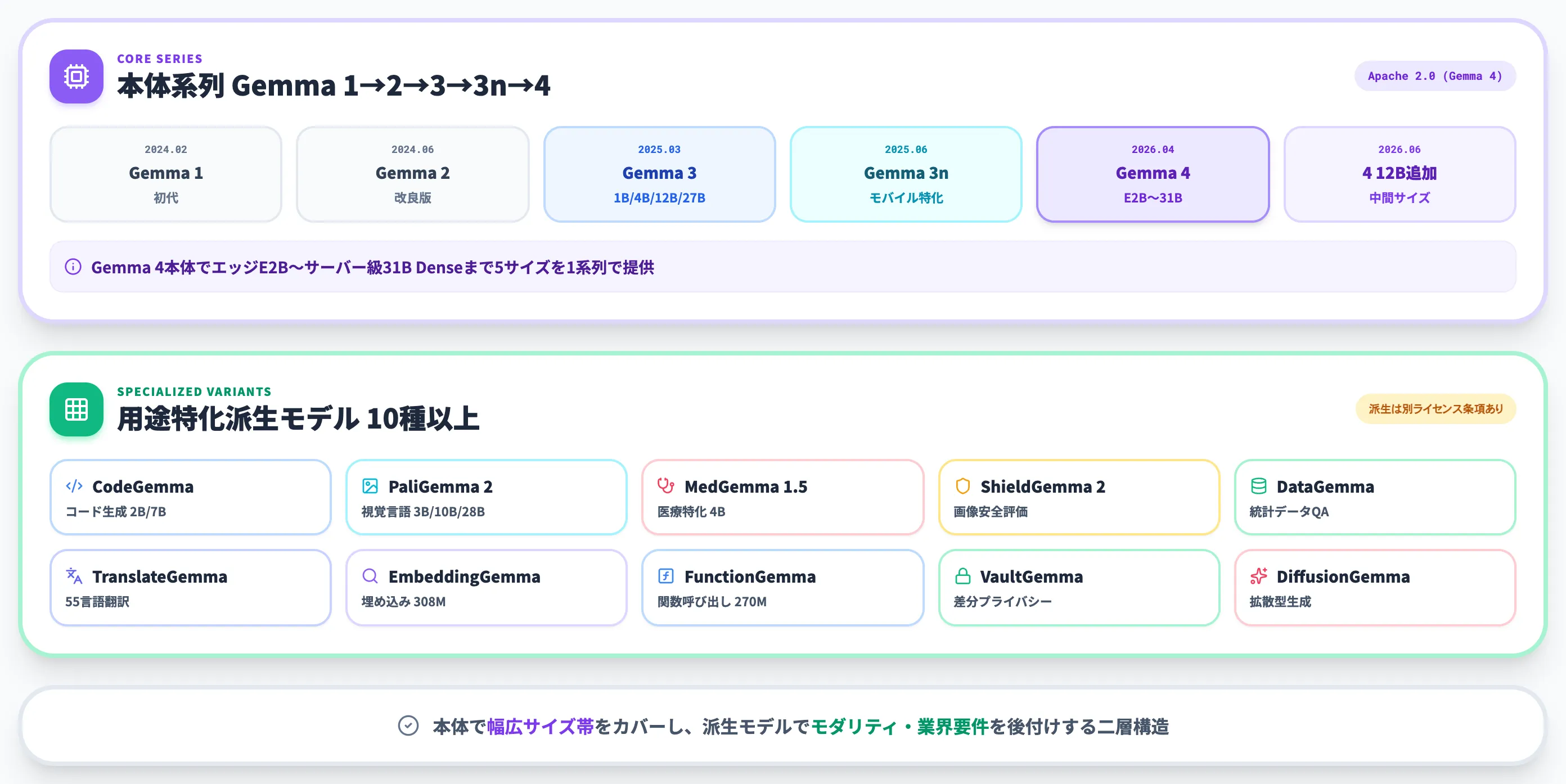 Gemmaシリーズのラインナップ 本体4世代と用途特化派生モデル