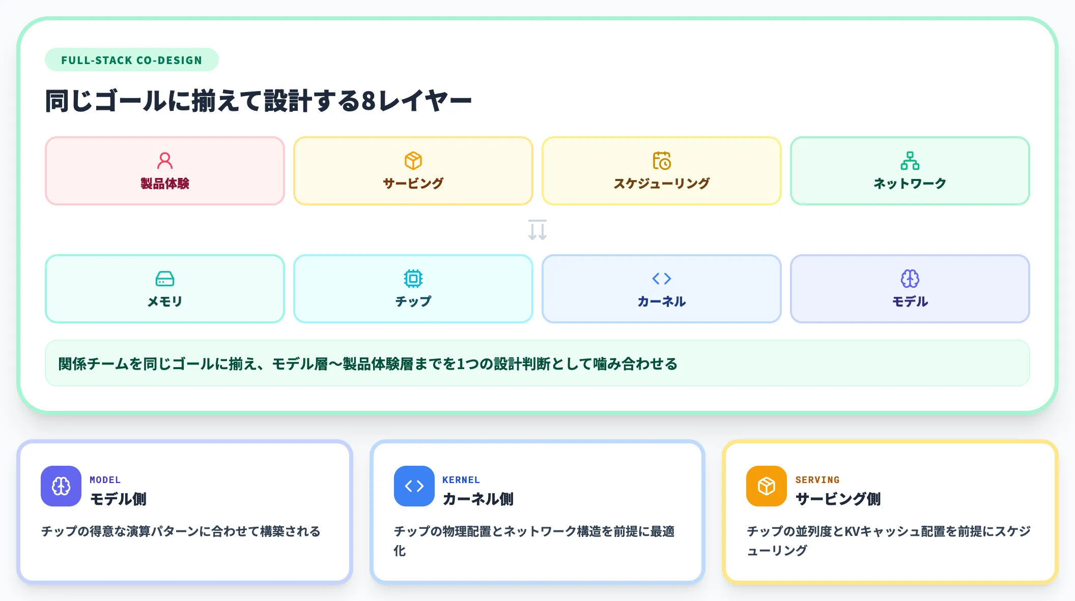 フルスタックco-designという設計プロセス