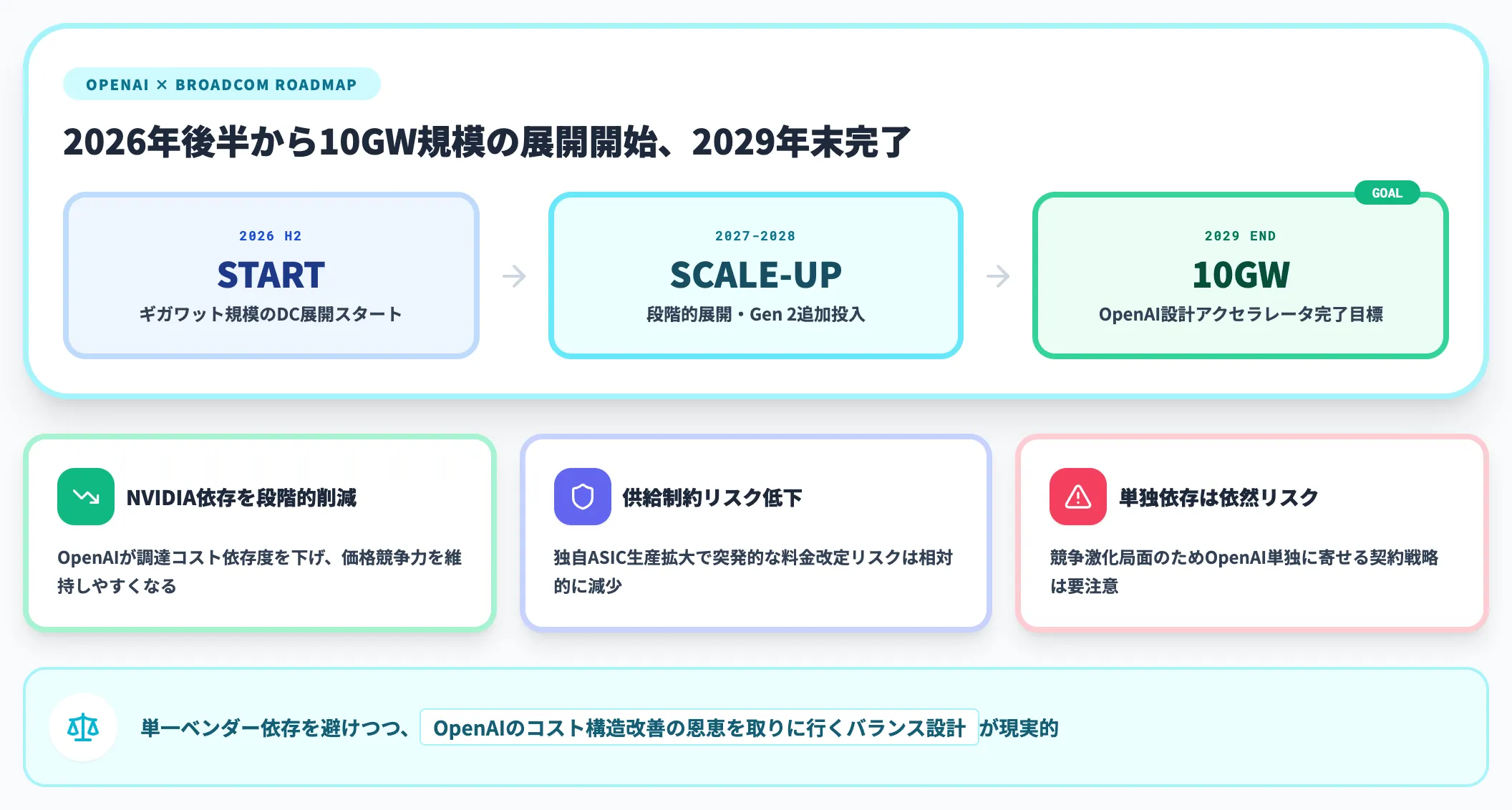 2029年10GW目標と法人契約戦略への示唆
