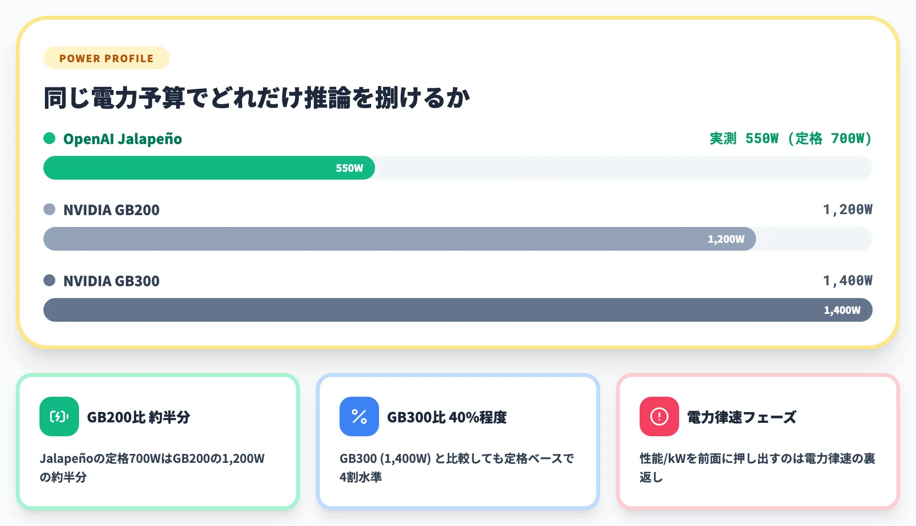 700W定格 実測550W以下という電力設計