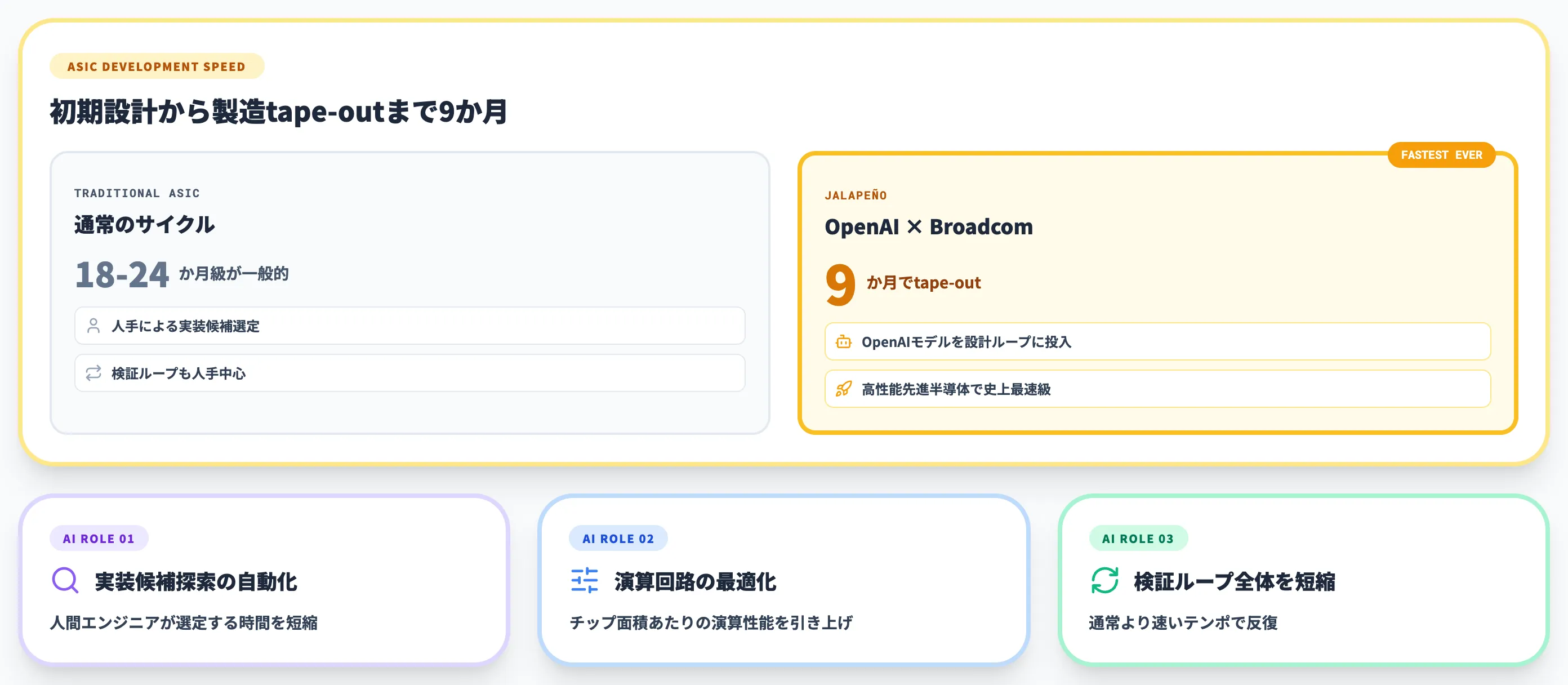 9か月でtape-out AIがAIチップを設計する新パラダイム