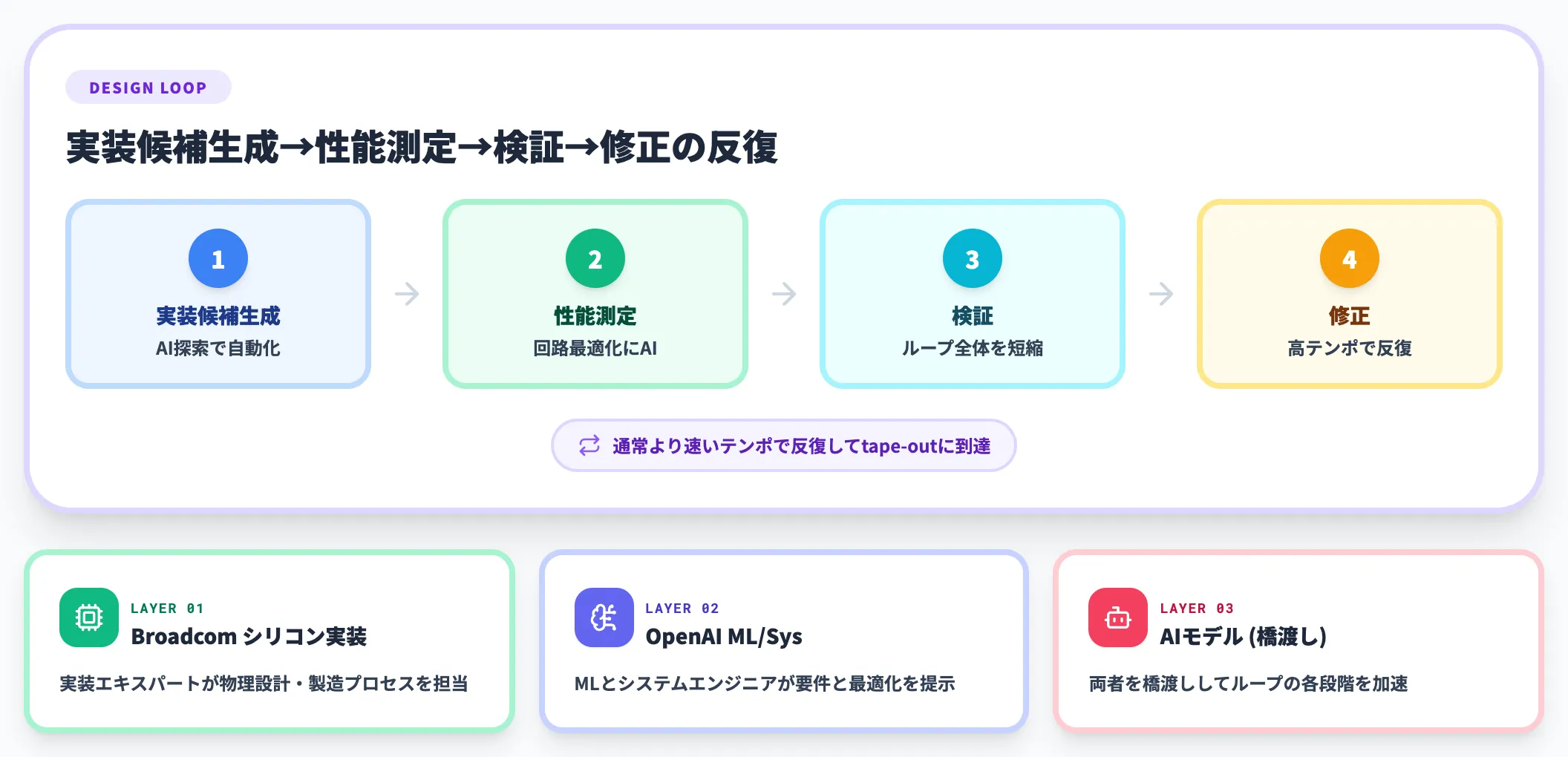 AI活用による設計 検証ループの短縮