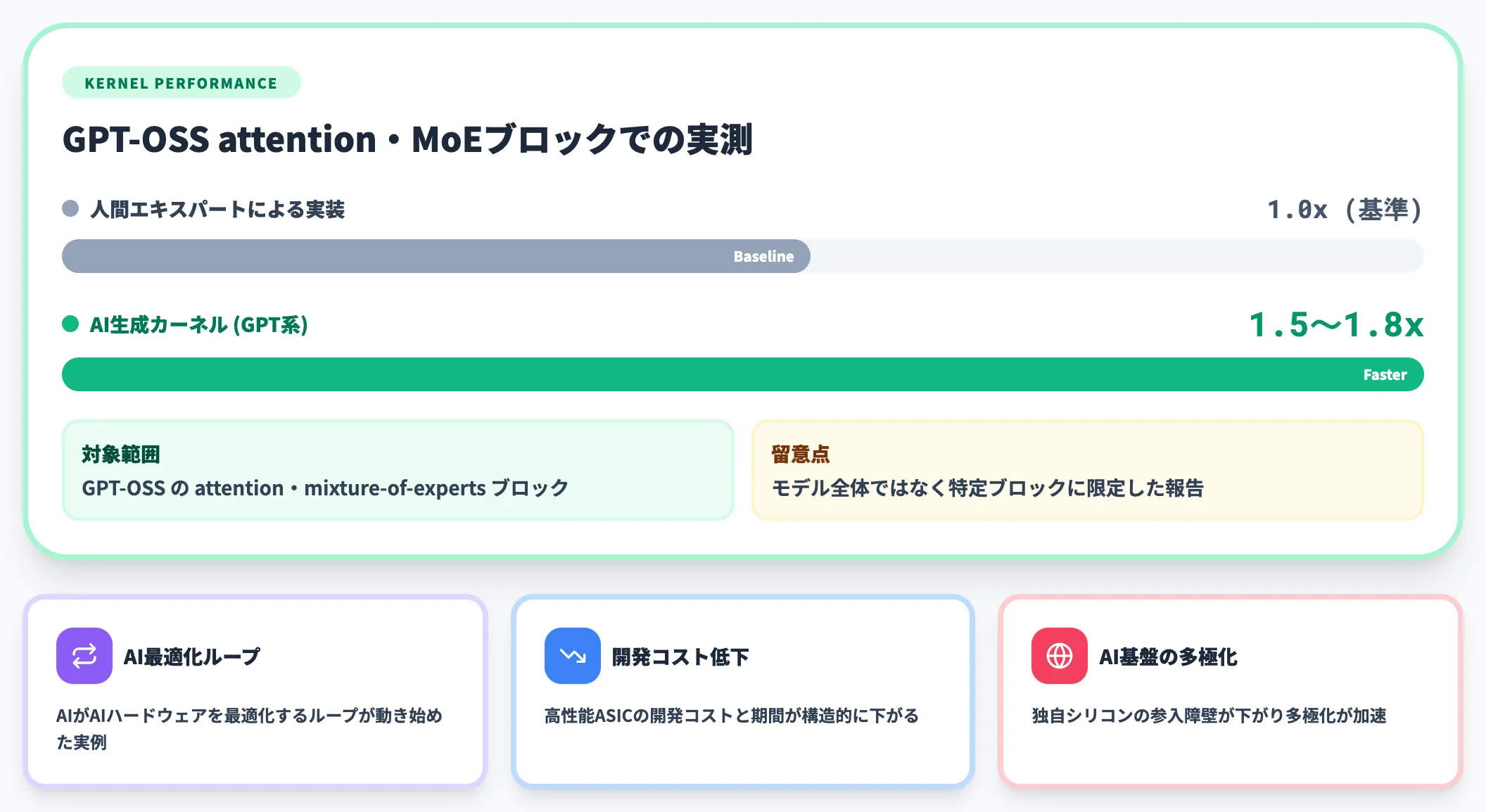 AI生成カーネルが人手を1.5-1.8倍上回った実例