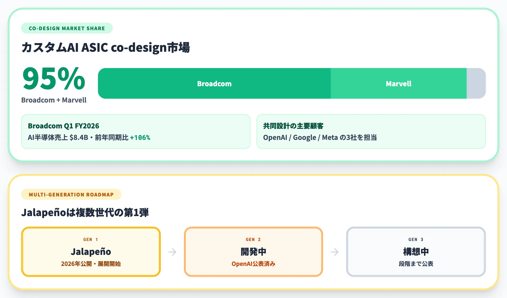Broadcom Marvellがco-design市場の95%を独占