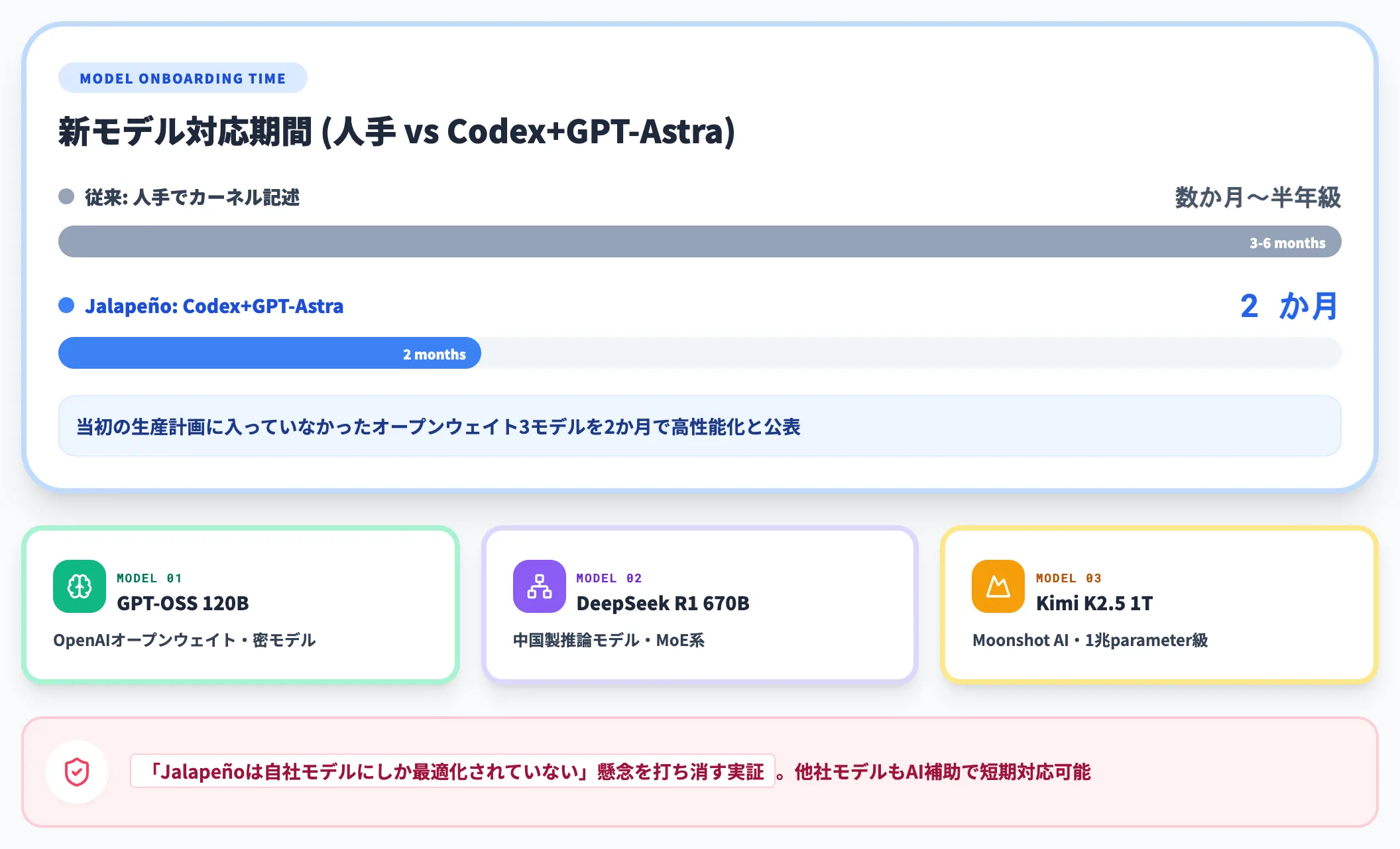 Codex GPT-Astraで3モデル対応期間の短縮