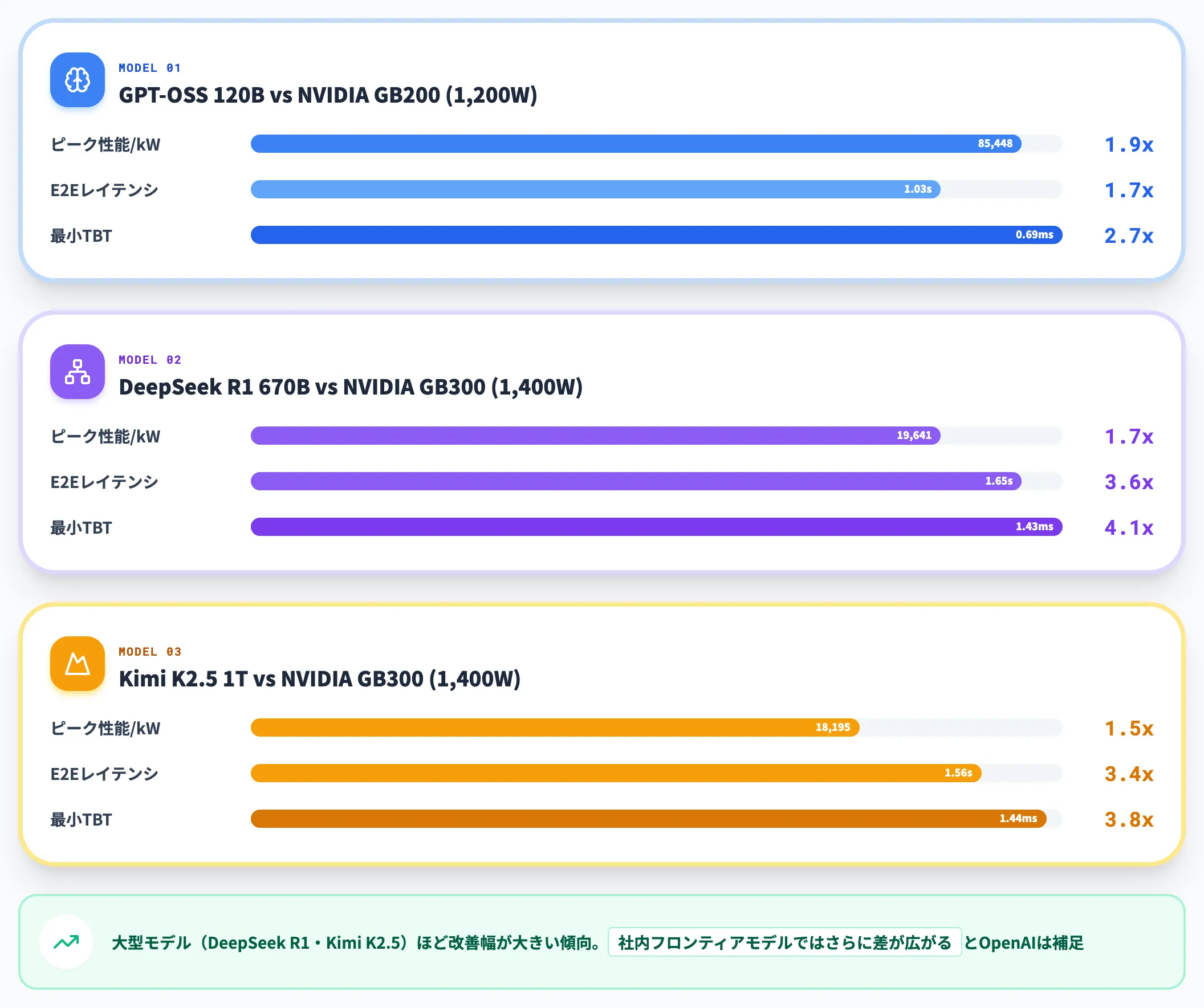 GB200 GB300との比較