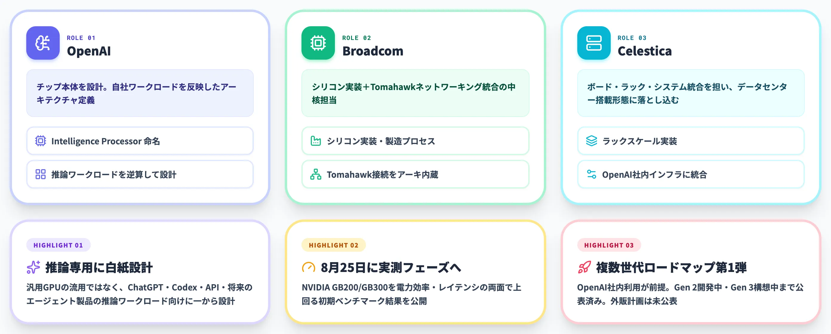 Jalapeñoとは OpenAI Broadcomが白紙設計した推論専用ASIC