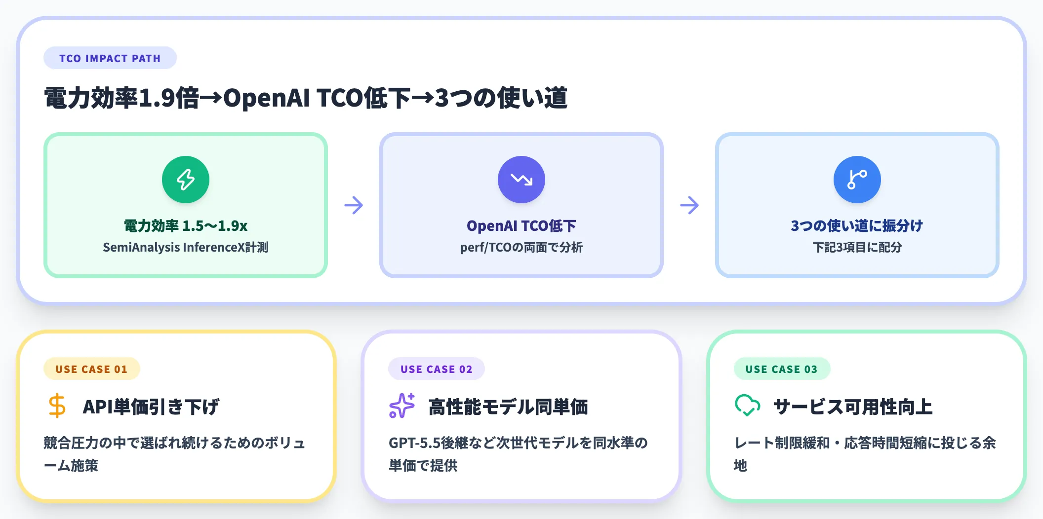 OpenAIのTCO削減効果