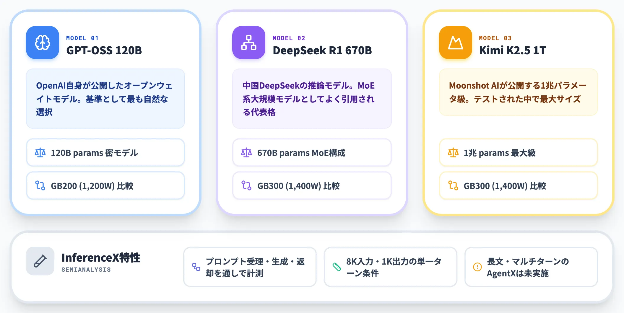 SemiAnalysis InferenceXで3モデル計測
