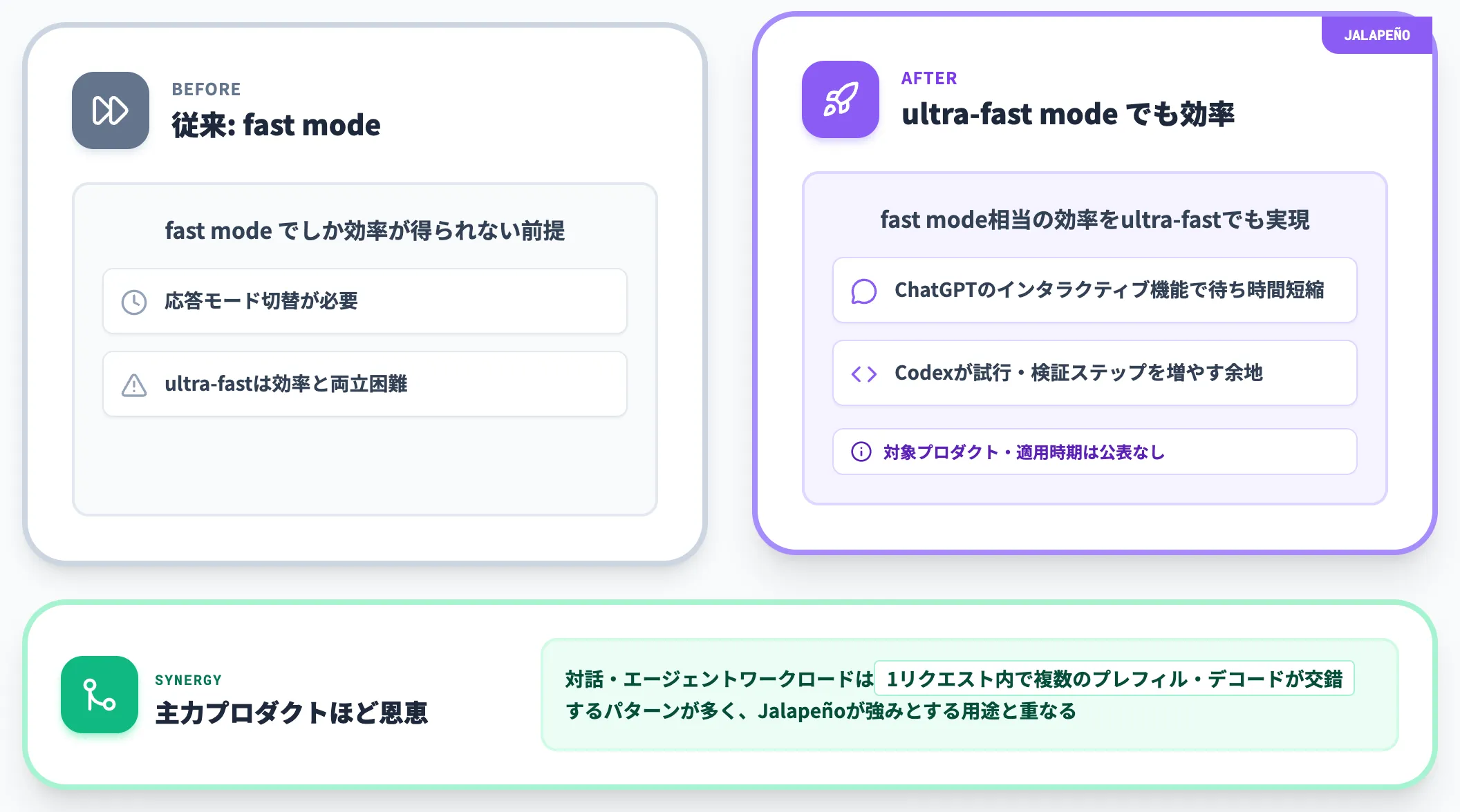 Ultra-fast mode拡張と対話体験の変化
