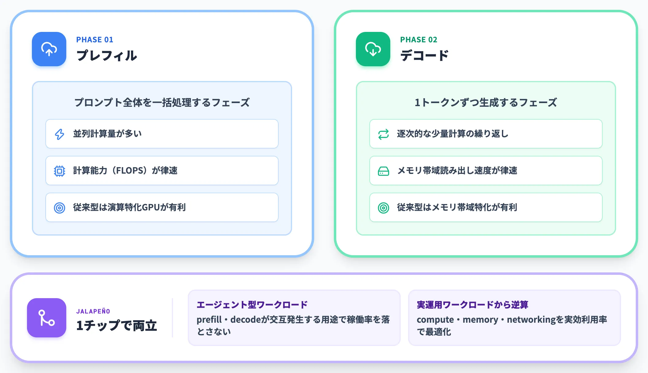 prefillとdecodeで異なる律速要因を1つに統合