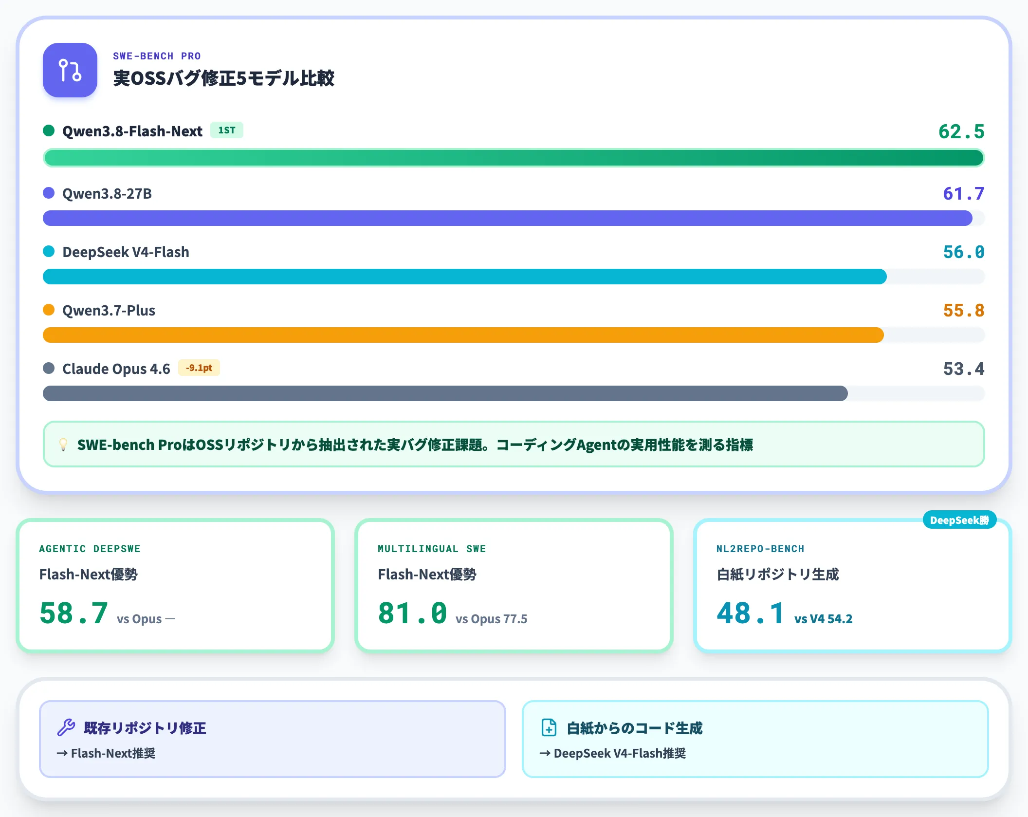 コーディング系SWE-bench Pro 62.5でOpus超え
