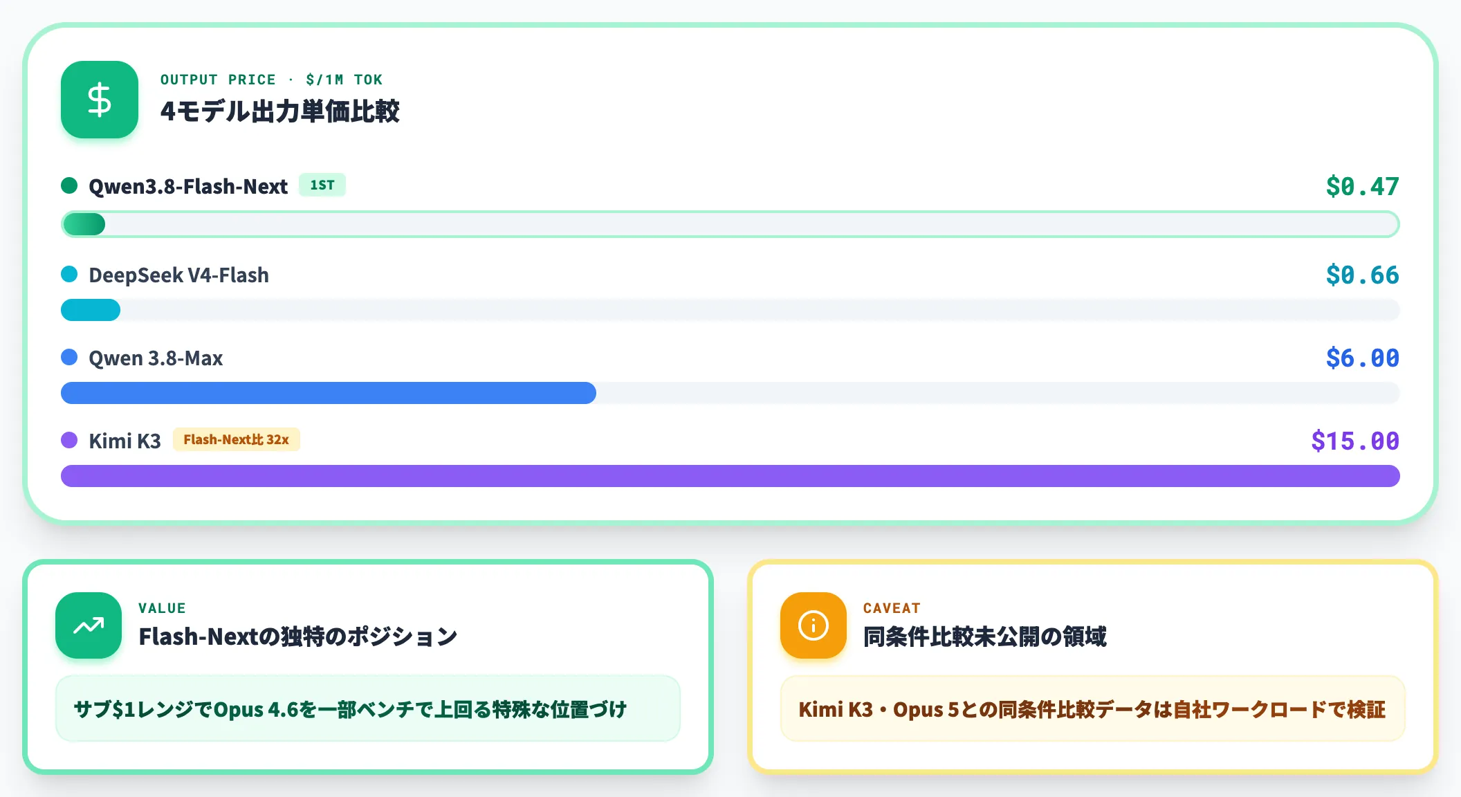 単価と性能の対比