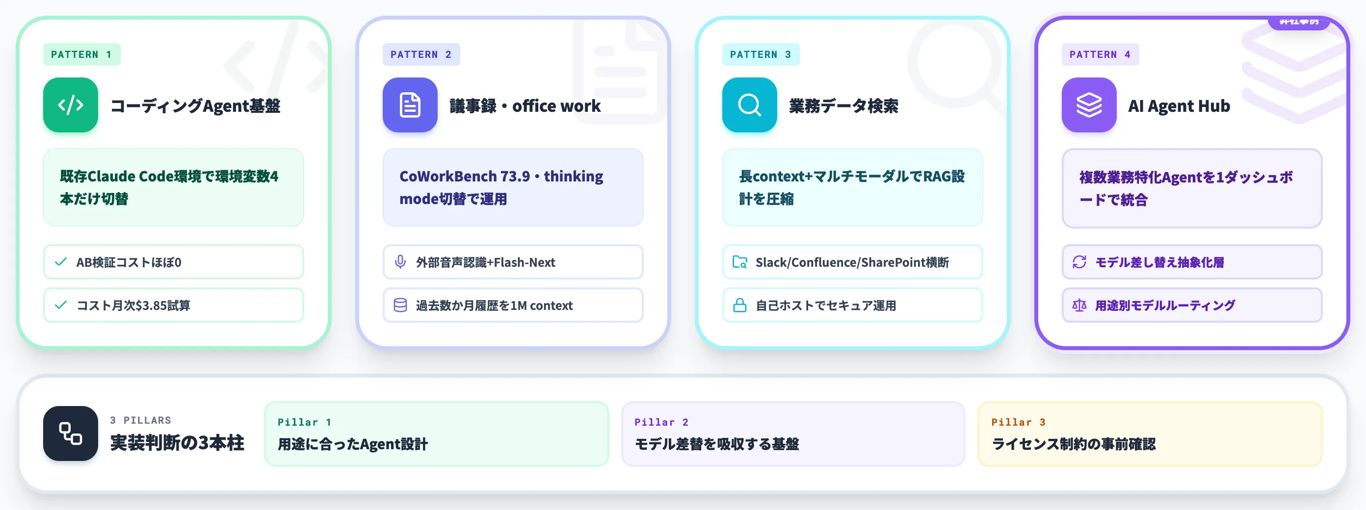 業務Agent基盤に載せる4つの実装アプローチ