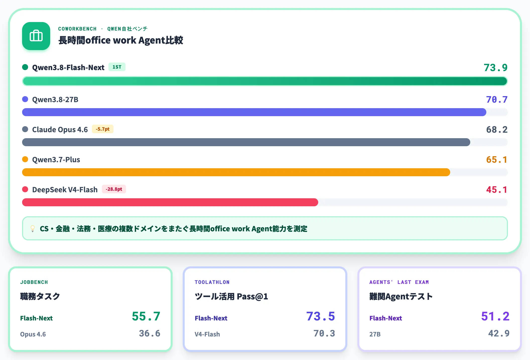 Agent・office work CoWorkBench 73.9