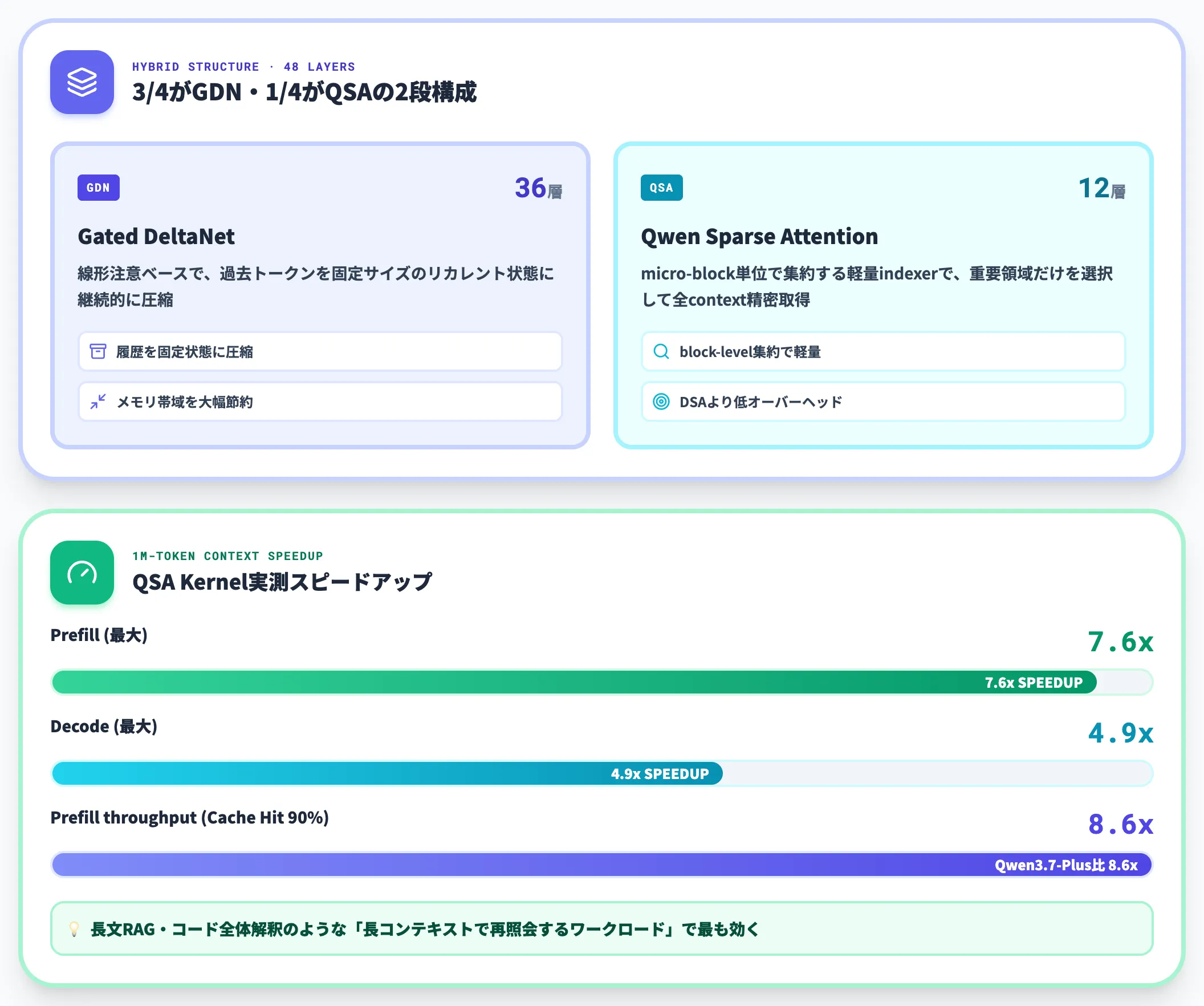 Attention GDN+QSAハイブリッド注意機構