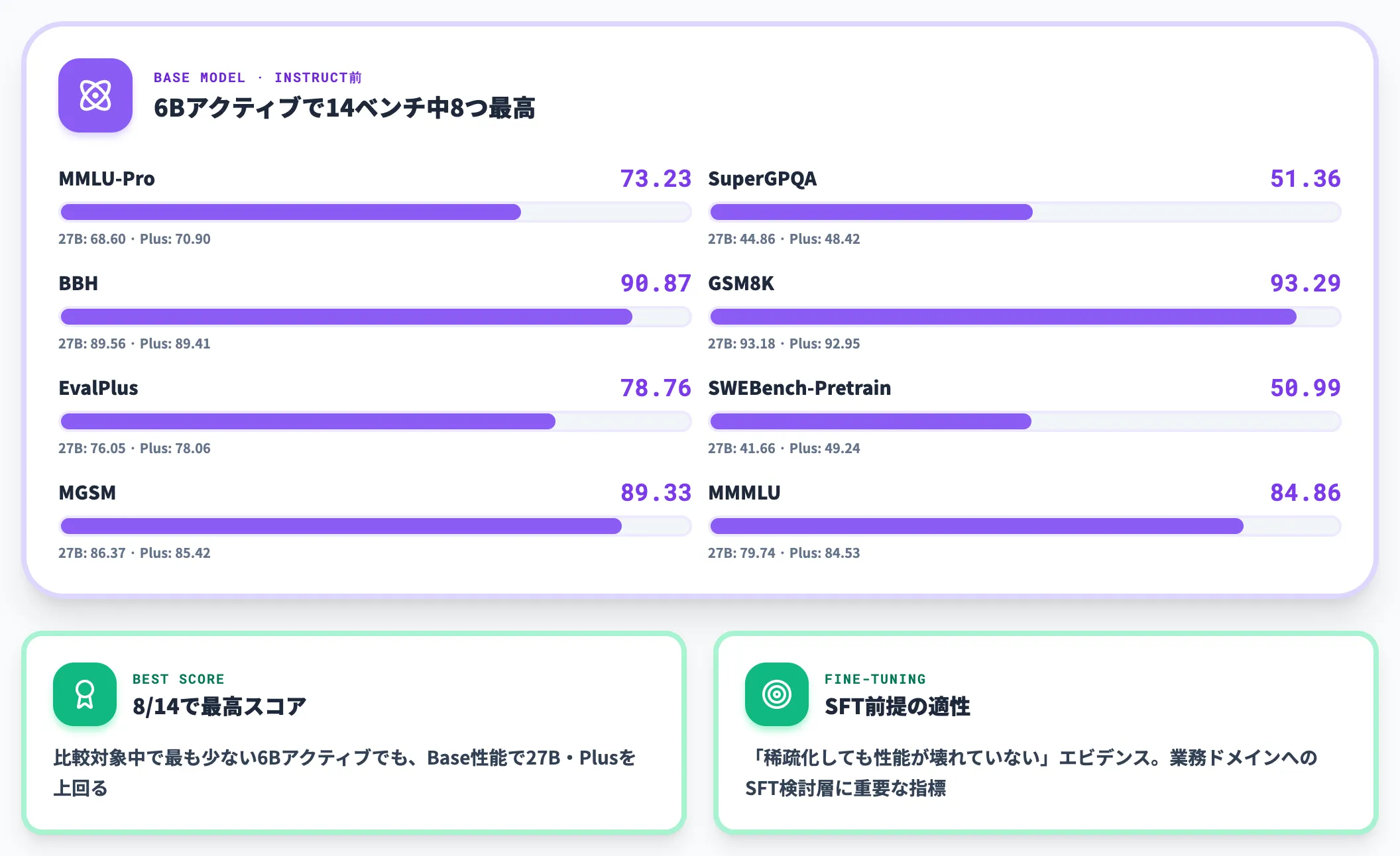 Base Model 14ベンチ中8つ最高