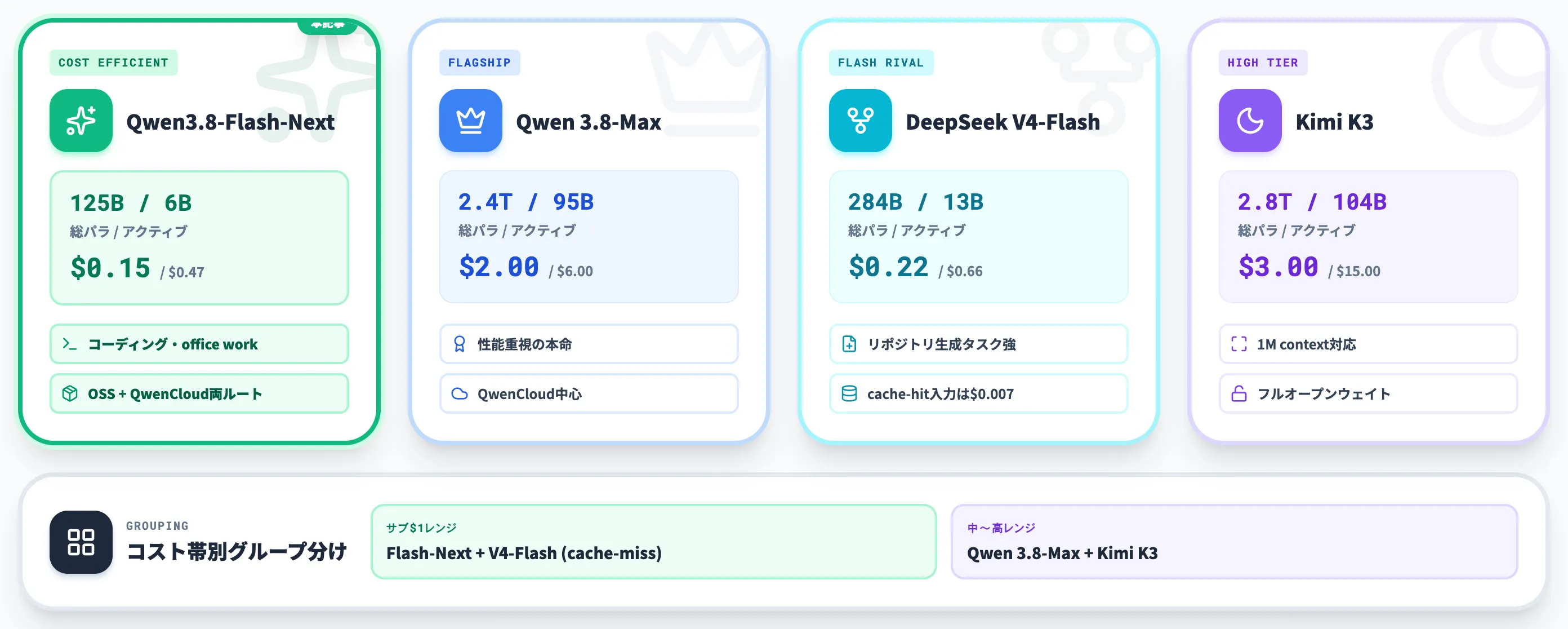 Max V4-Flash Kimi K3との使い分けマップ