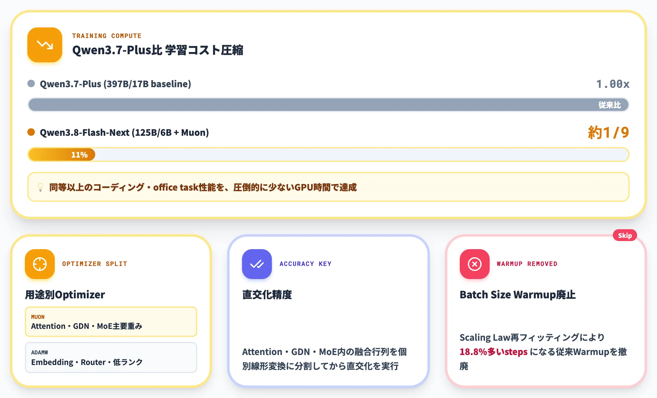 Optimization Muon Optimizer採用