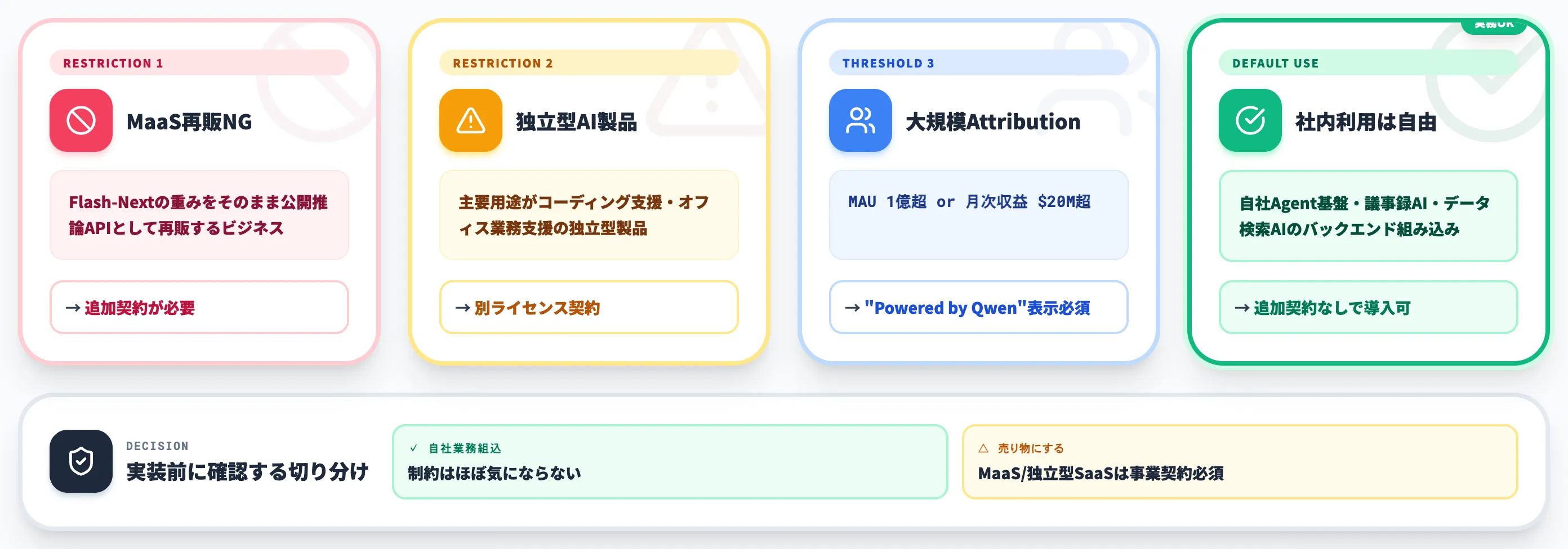 Qwen Community License 1.0の商用条件