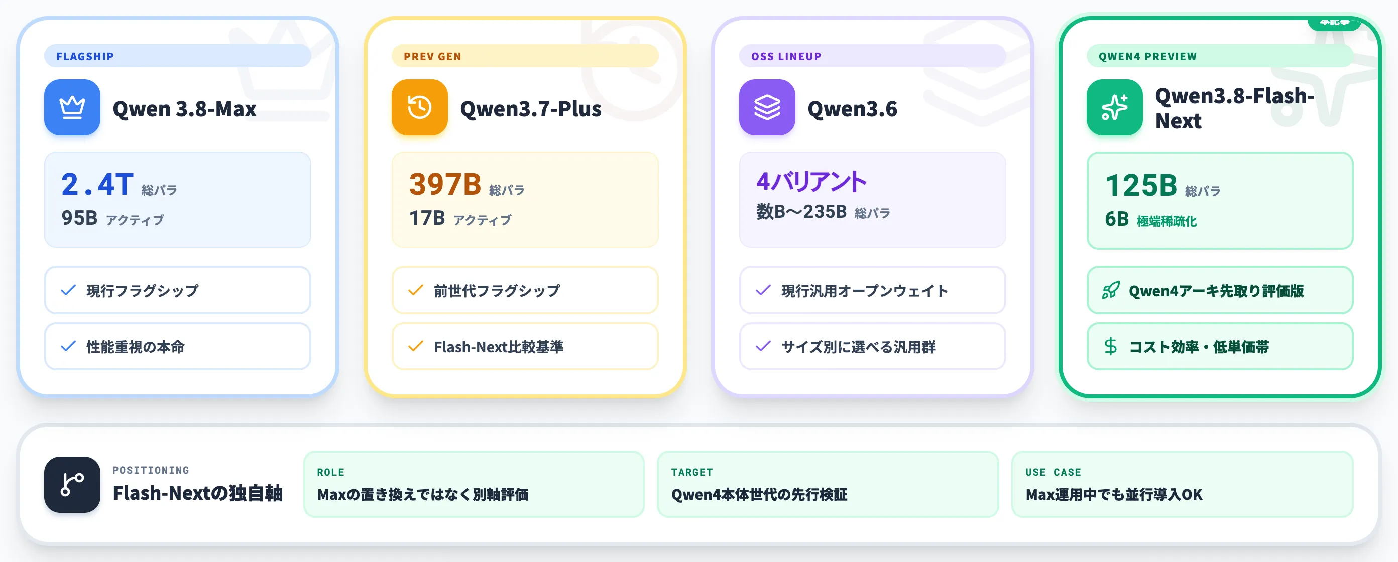 Qwenシリーズの中でのFlash-Nextの位置関係