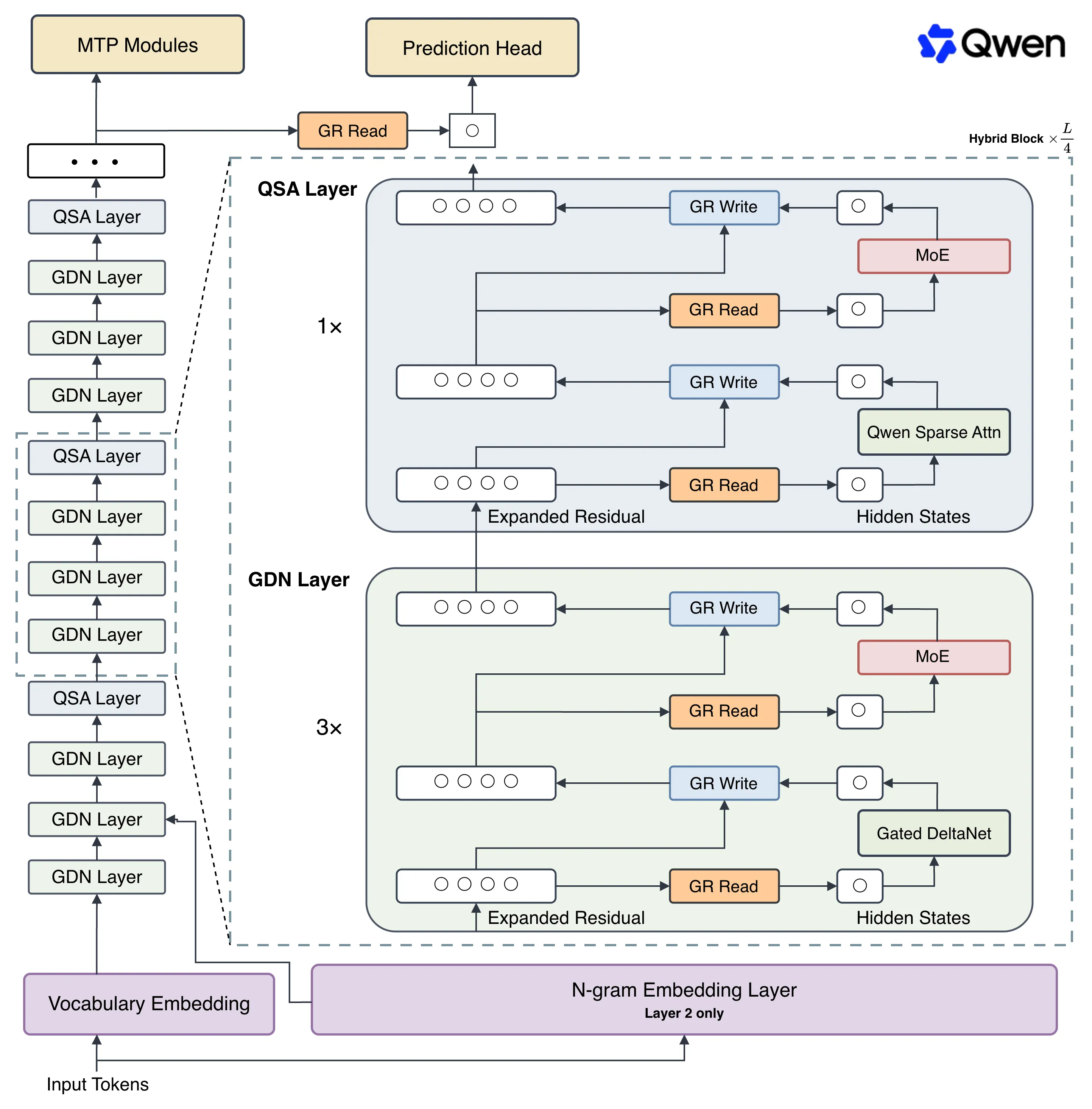 Qwen3.8-Flash-Nextアーキテクチャ全体図