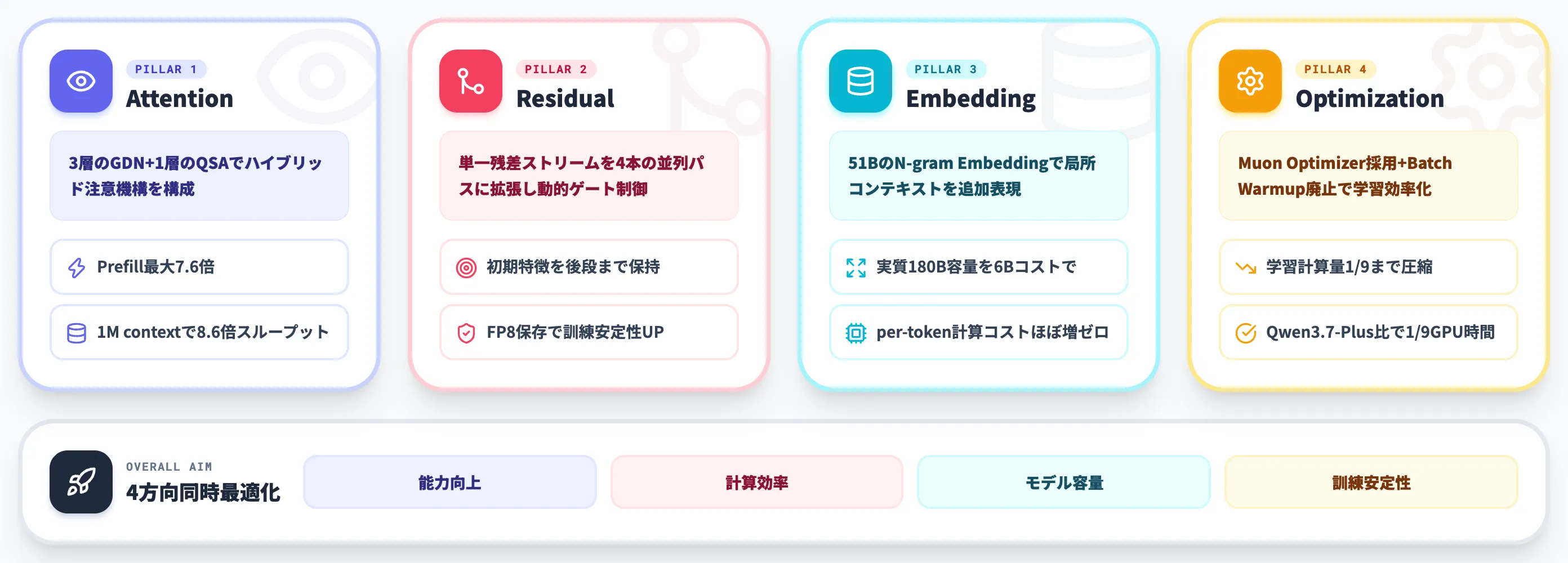 Qwen4で先取りする4つのアーキテクチャ革新