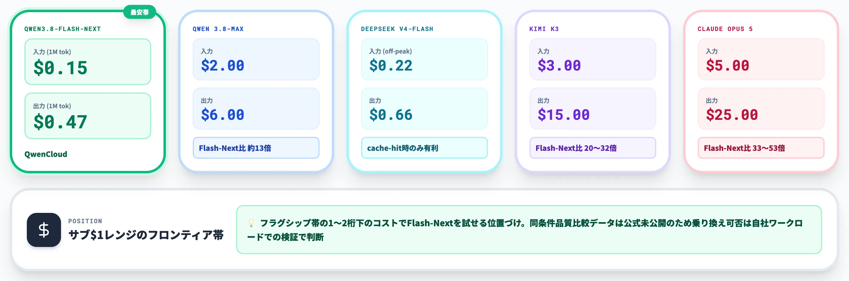 QwenCloud料金 入力0.15出力0.47
