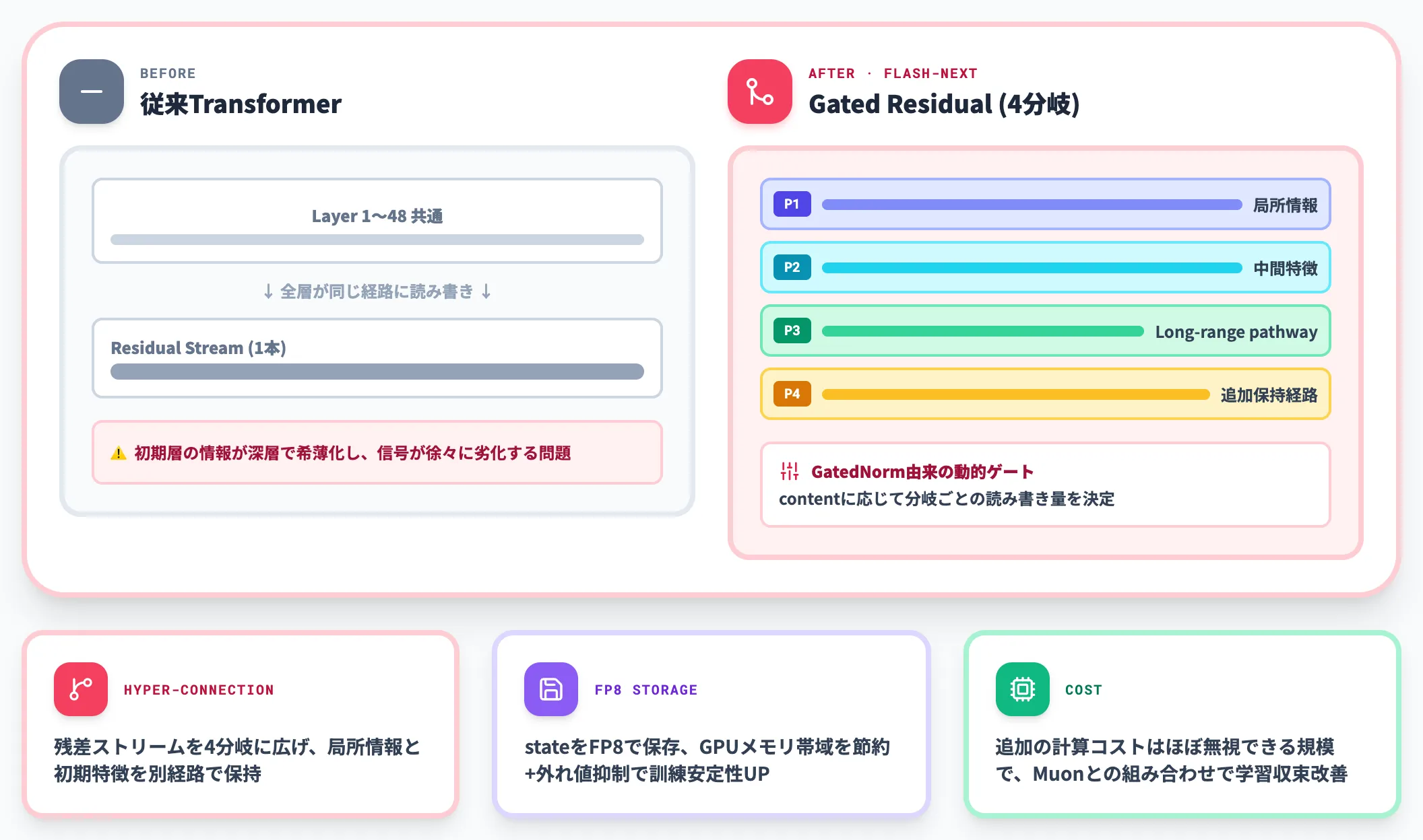 Residual Gated Residualの4分岐拡張