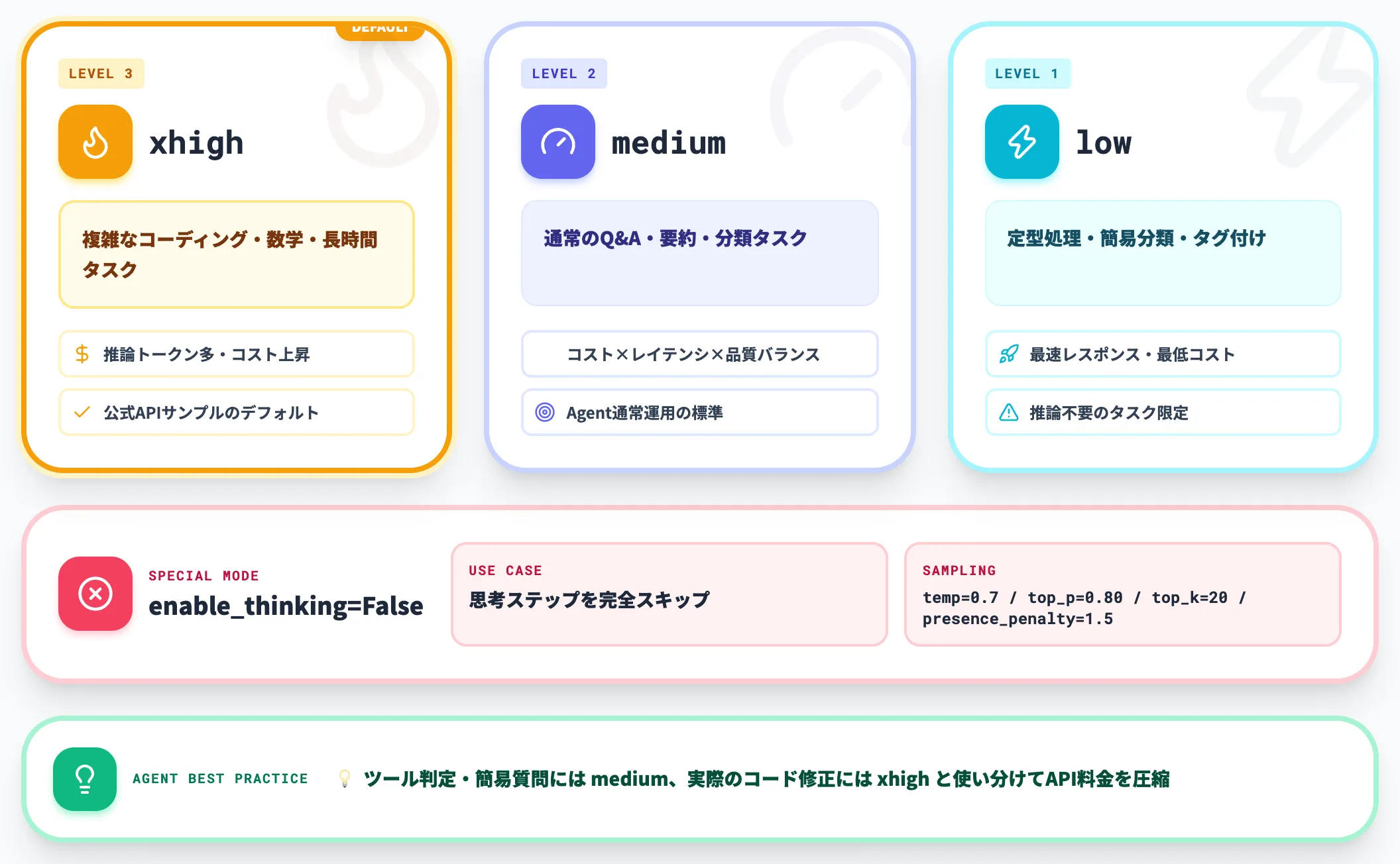 Thinking modeの3段階制御