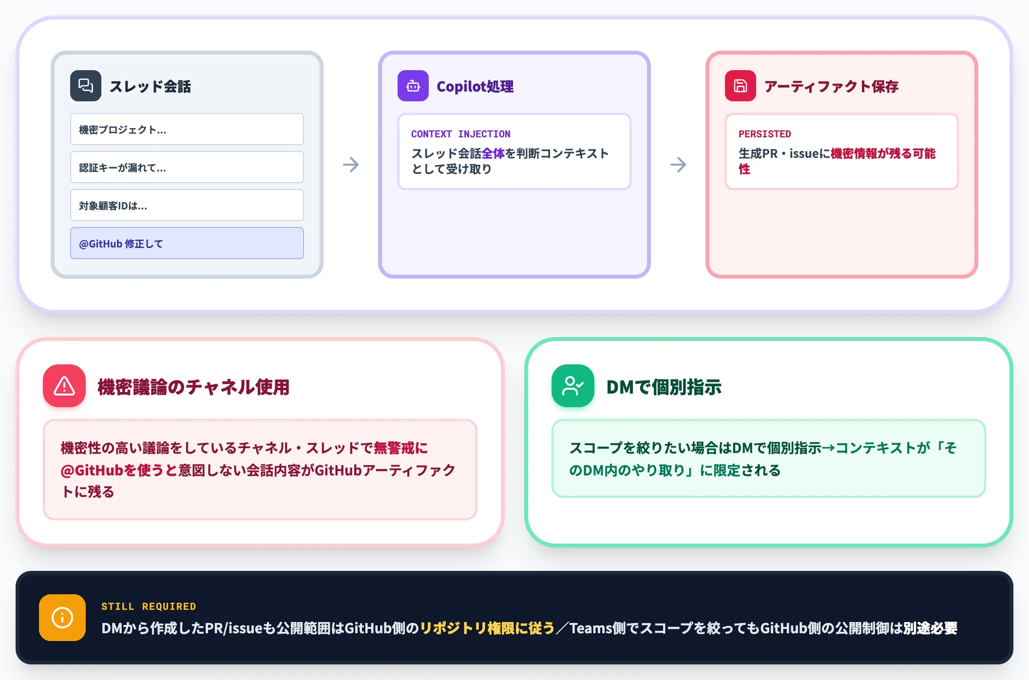スレッド情報のコンテキスト保存とDMの使い分け
