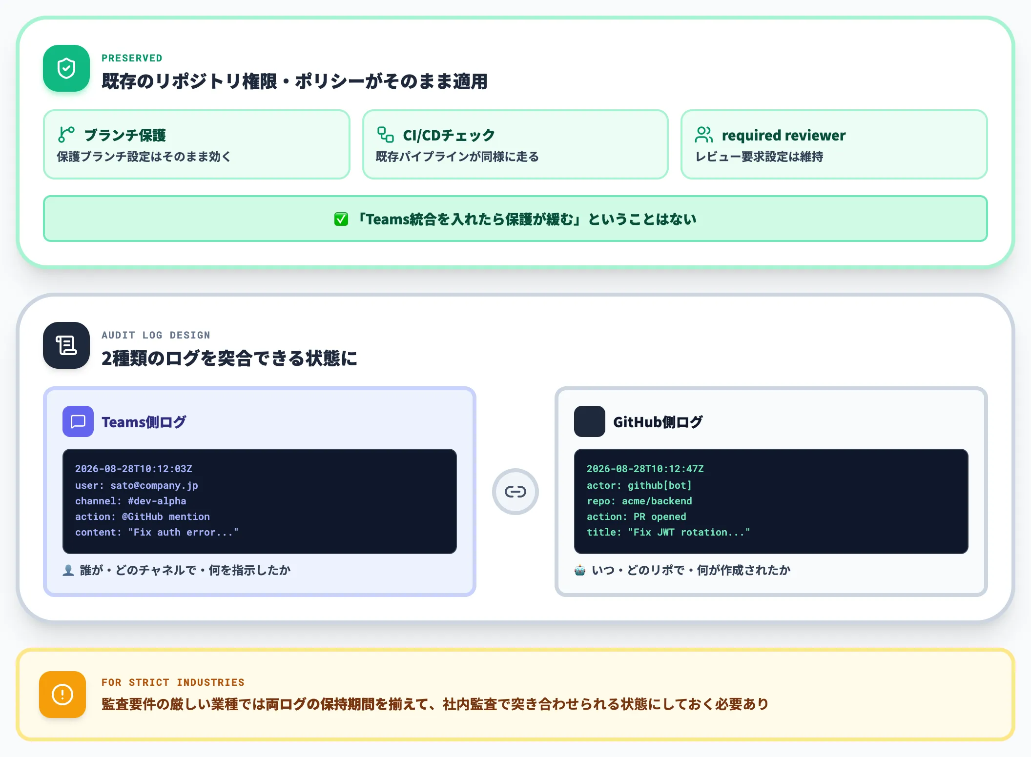 ブランチ保護・監査ログとの整合