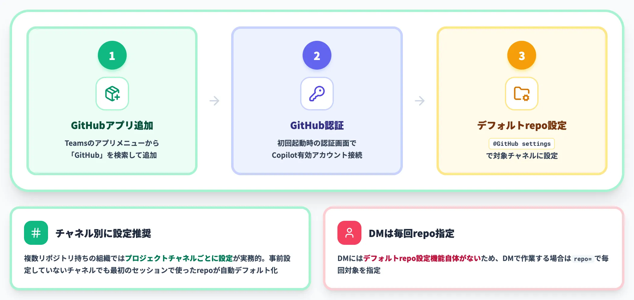ユーザー側のセットアップ