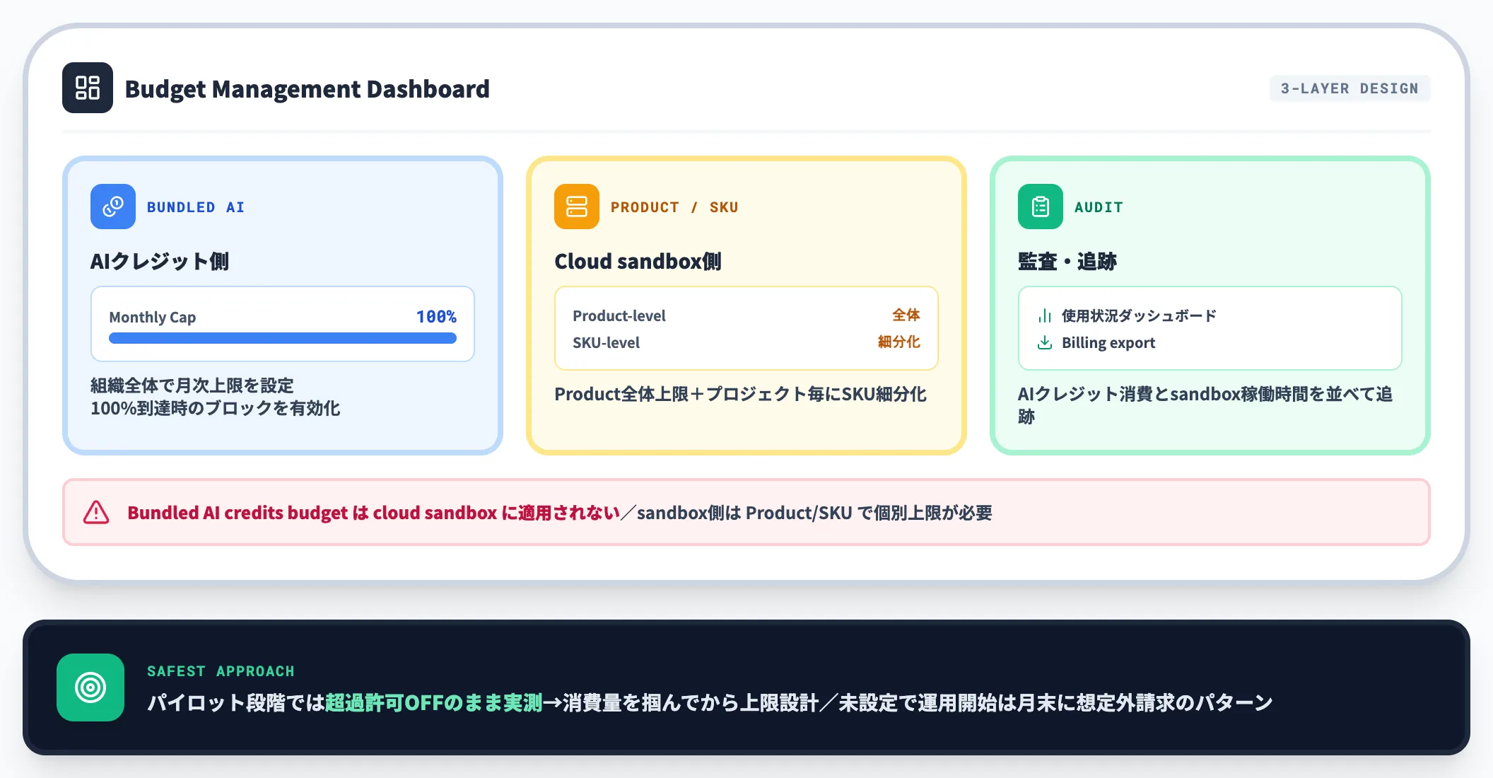 予算管理の設計
