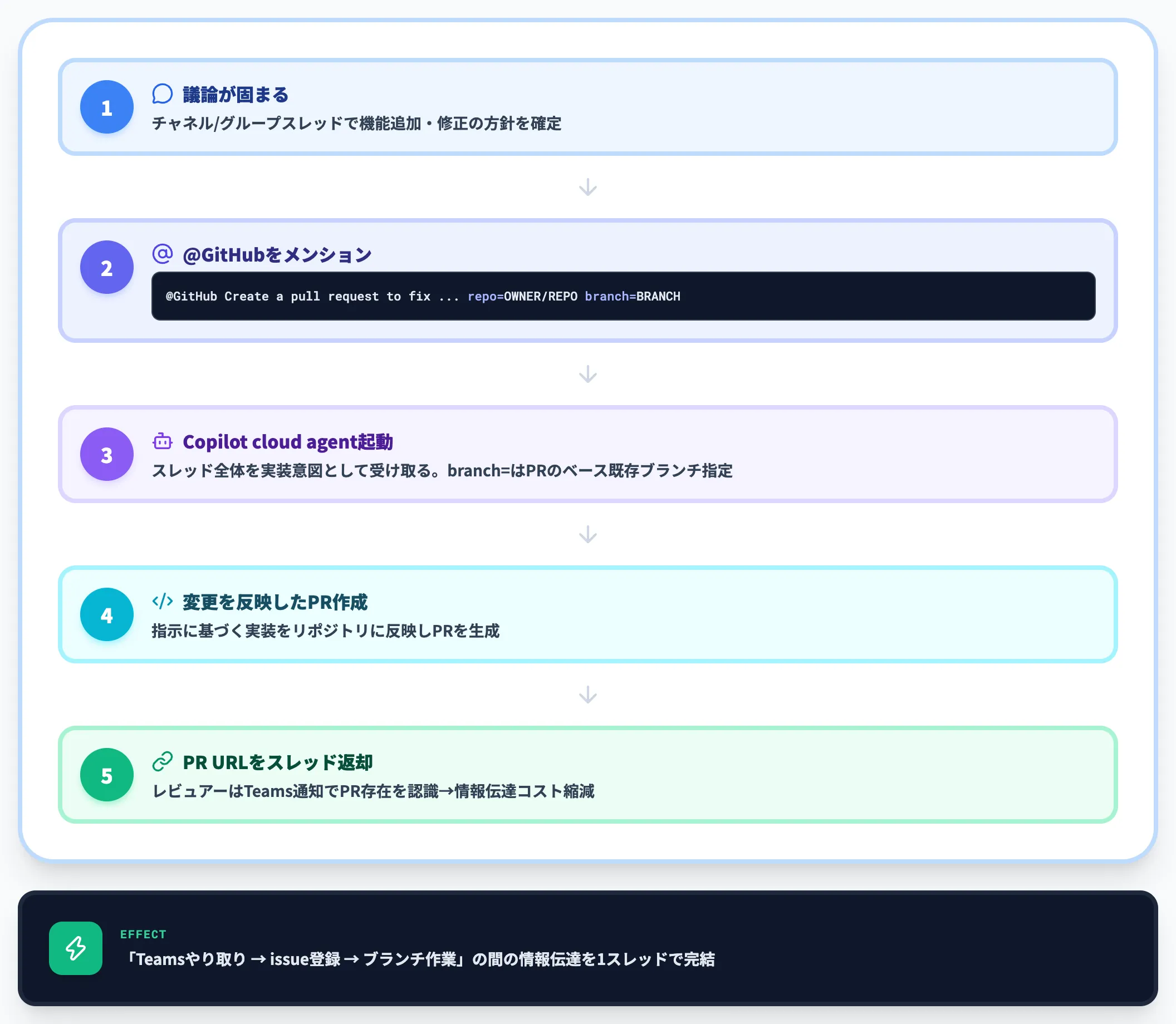 会話からのPR作成