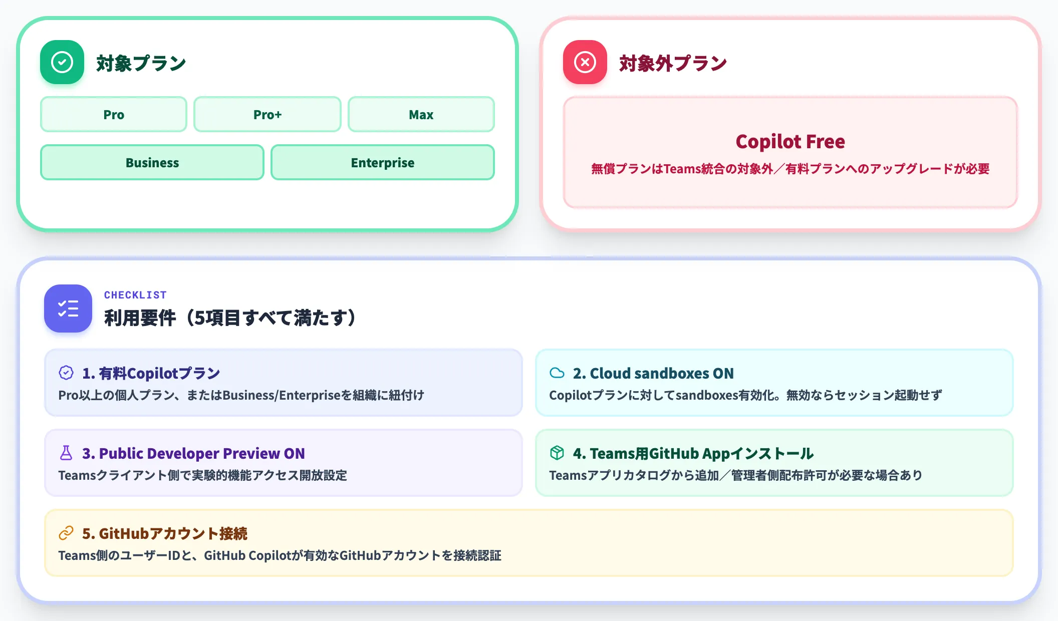 対応プランと基本要件