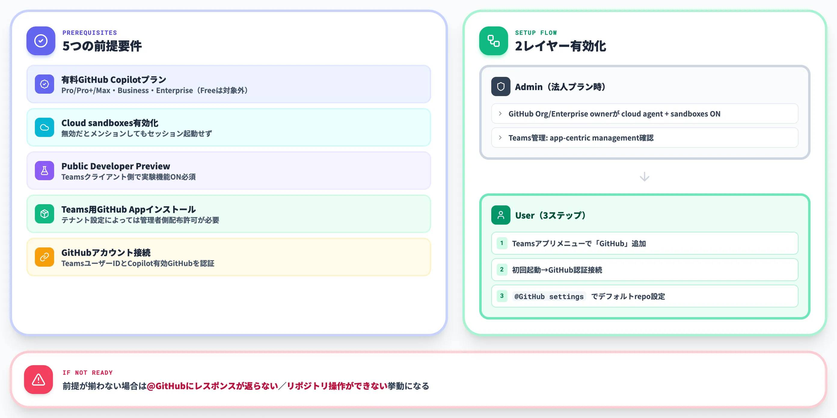 対応プランと有効化手順