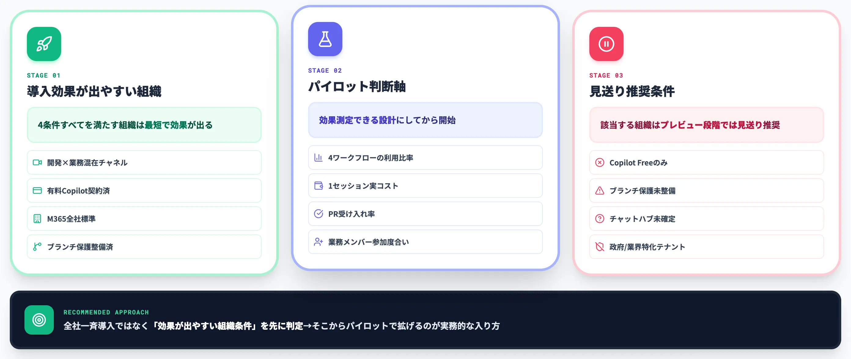 導入すべき組織像とパイロット判断軸