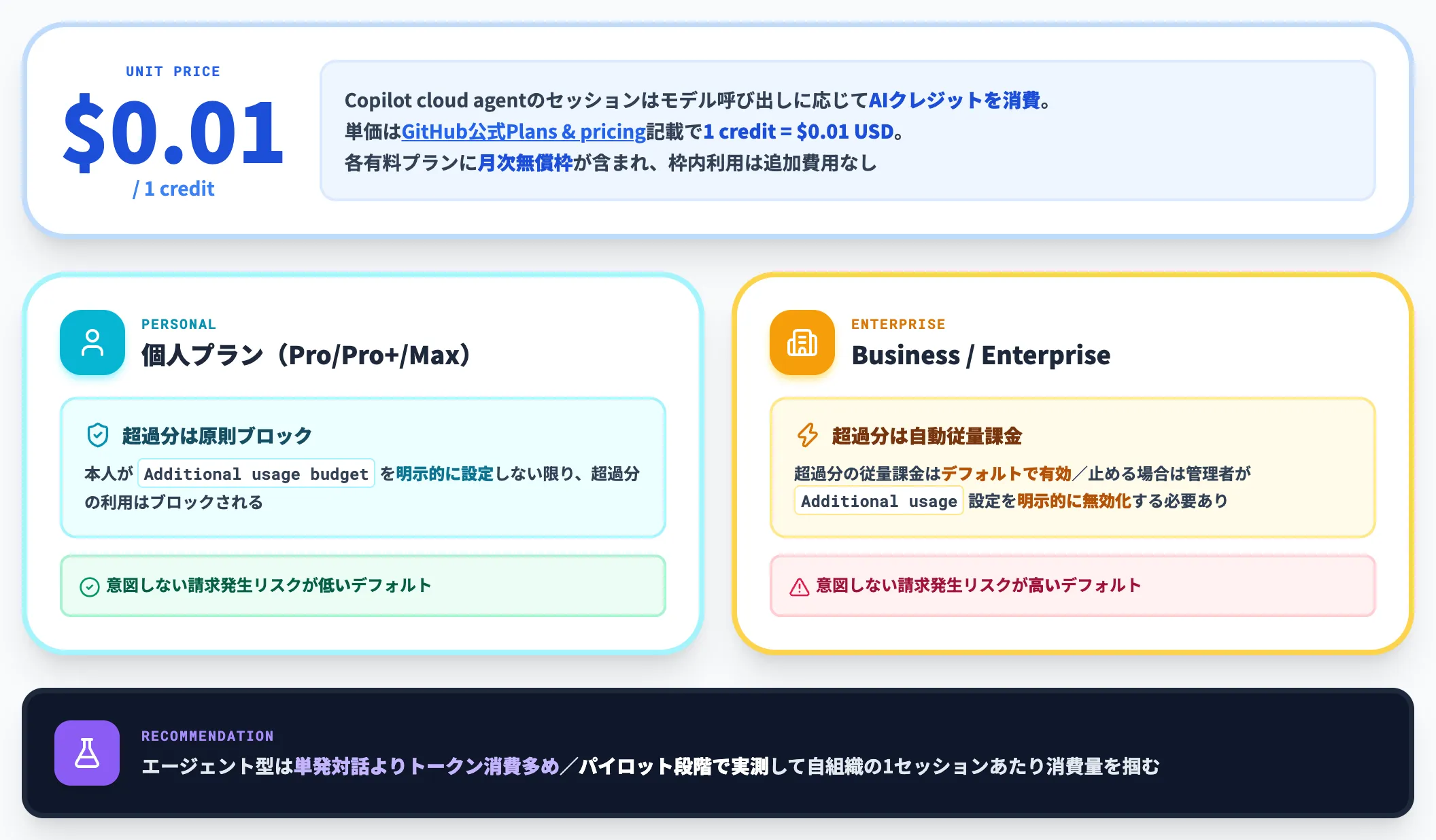 AIクレジットの消費