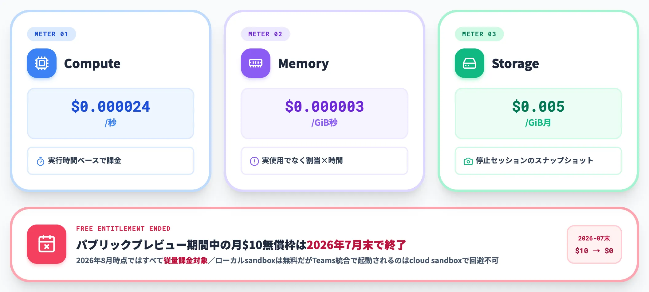 Cloud sandbox課金