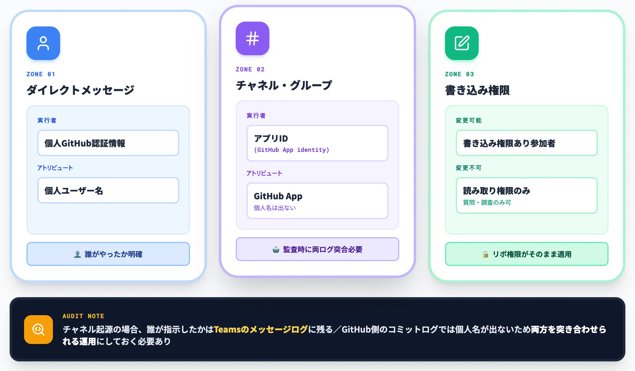 DM/チャネル/スレッドでの権限差