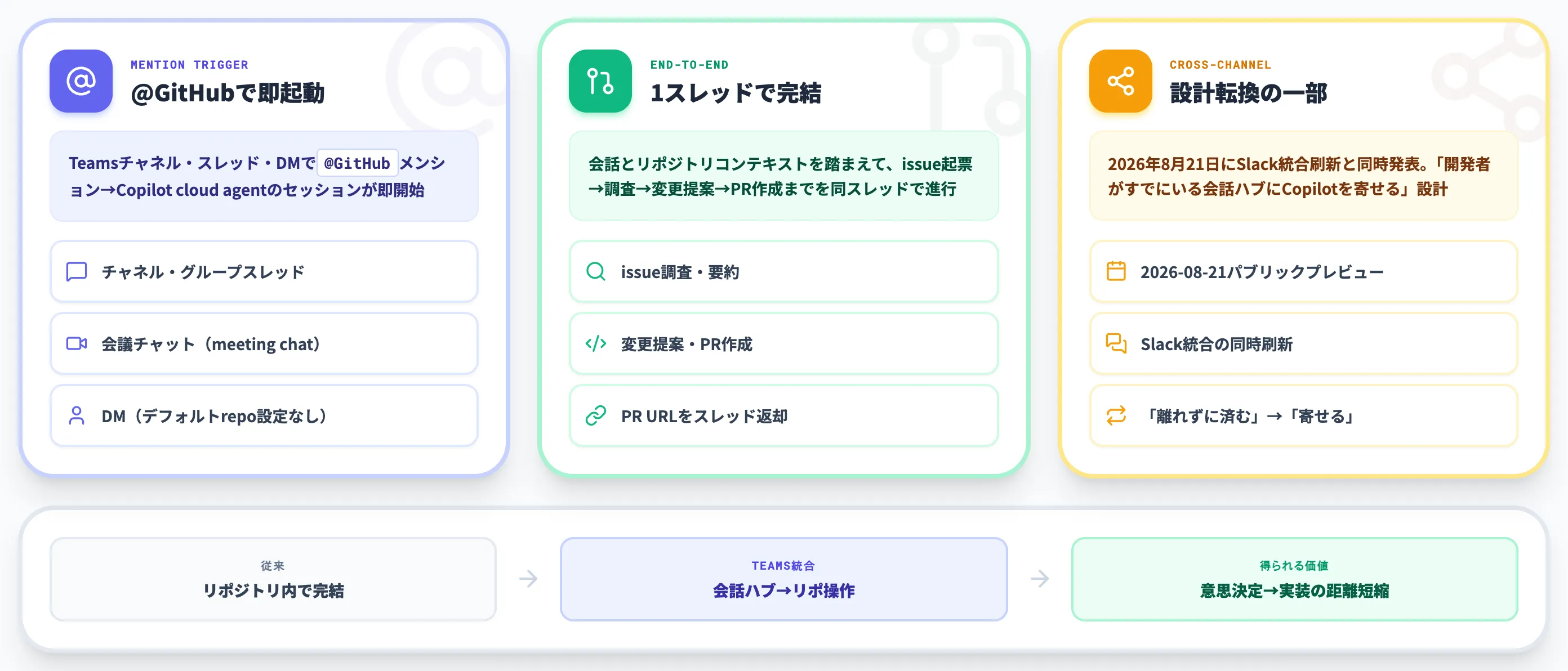 GitHub Copilot in Microsoft Teamsとは