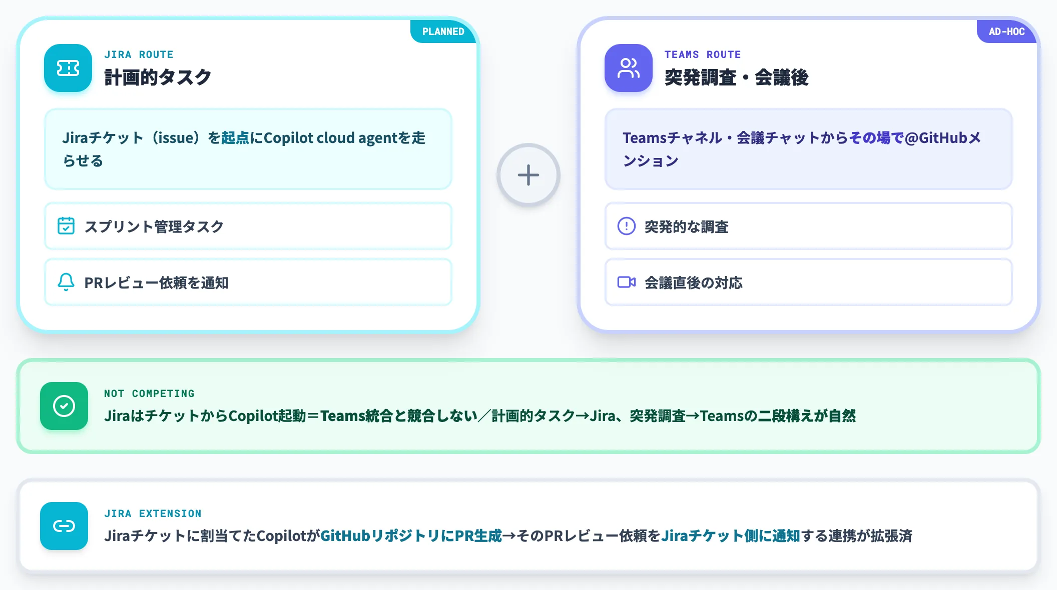 Jira統合との併用